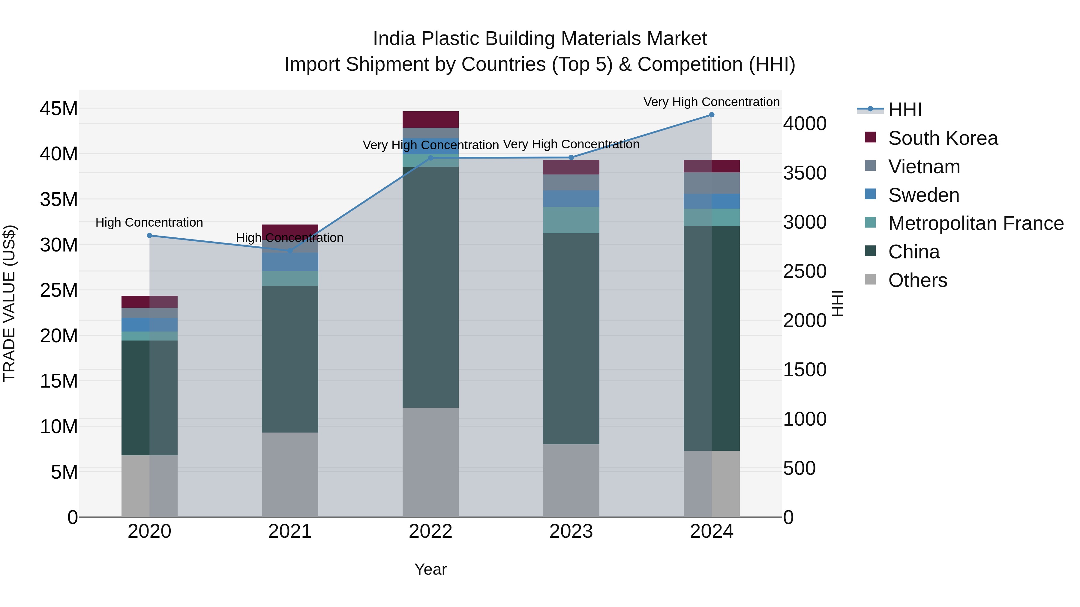 India Plastic Building Materials Market Top 5 Importing Countries and Market Competition (HHI) Analysis