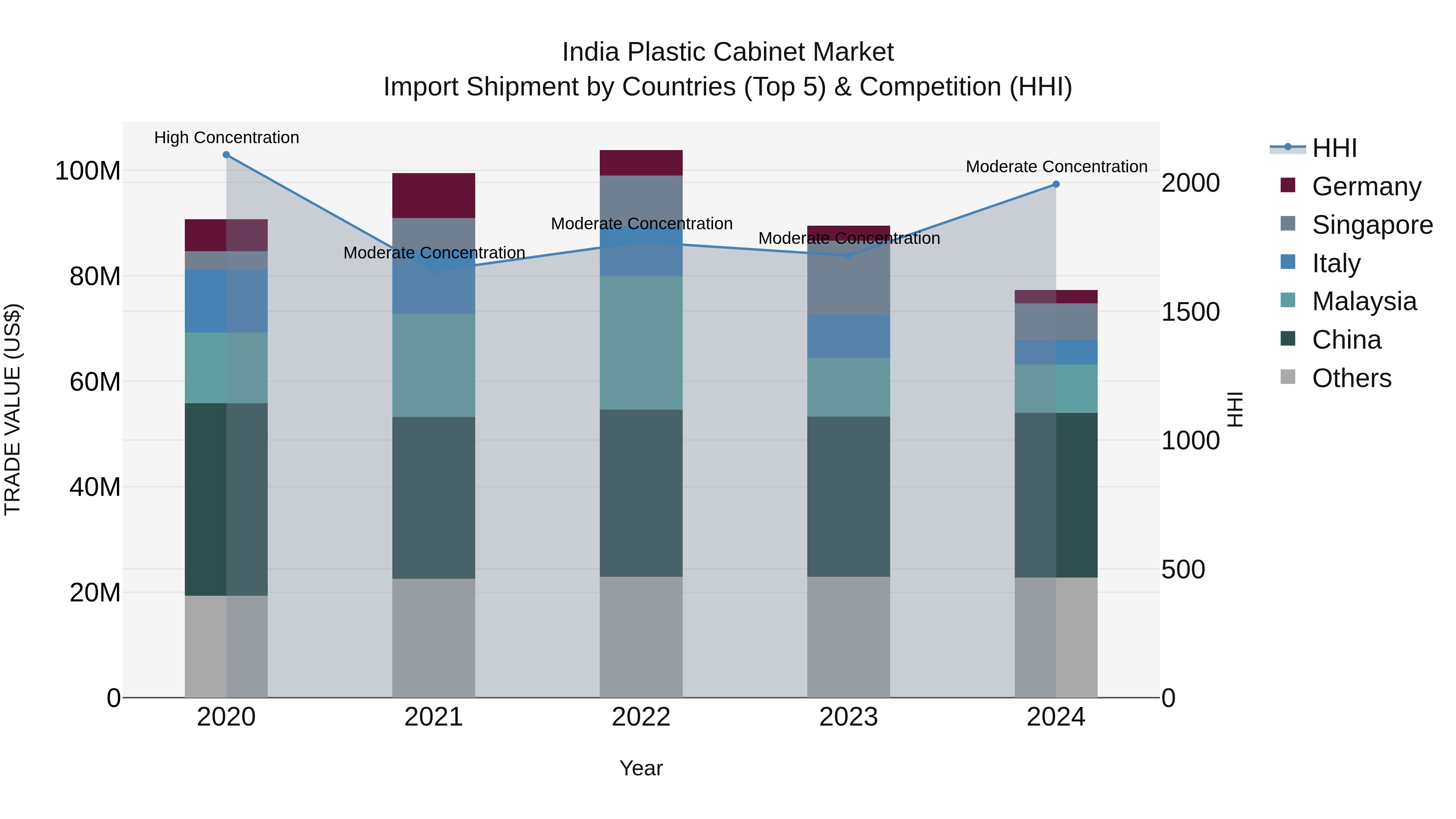 India Plastic Cabinet Market Top 5 Importing Countries and Market Competition (HHI) Analysis