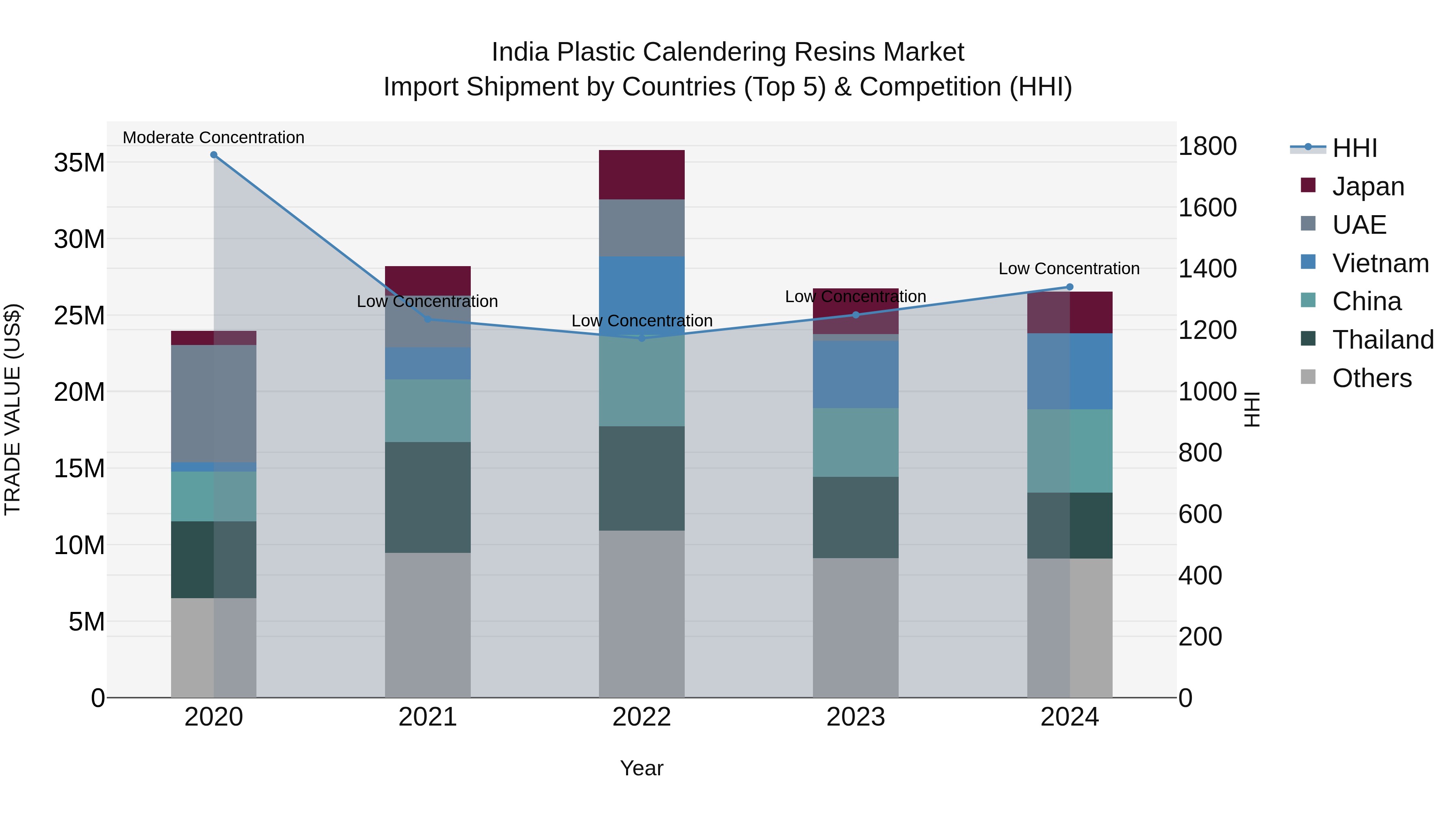 India Plastic Calendering Resins Market Top 5 Importing Countries and Market Competition (HHI) Analysis