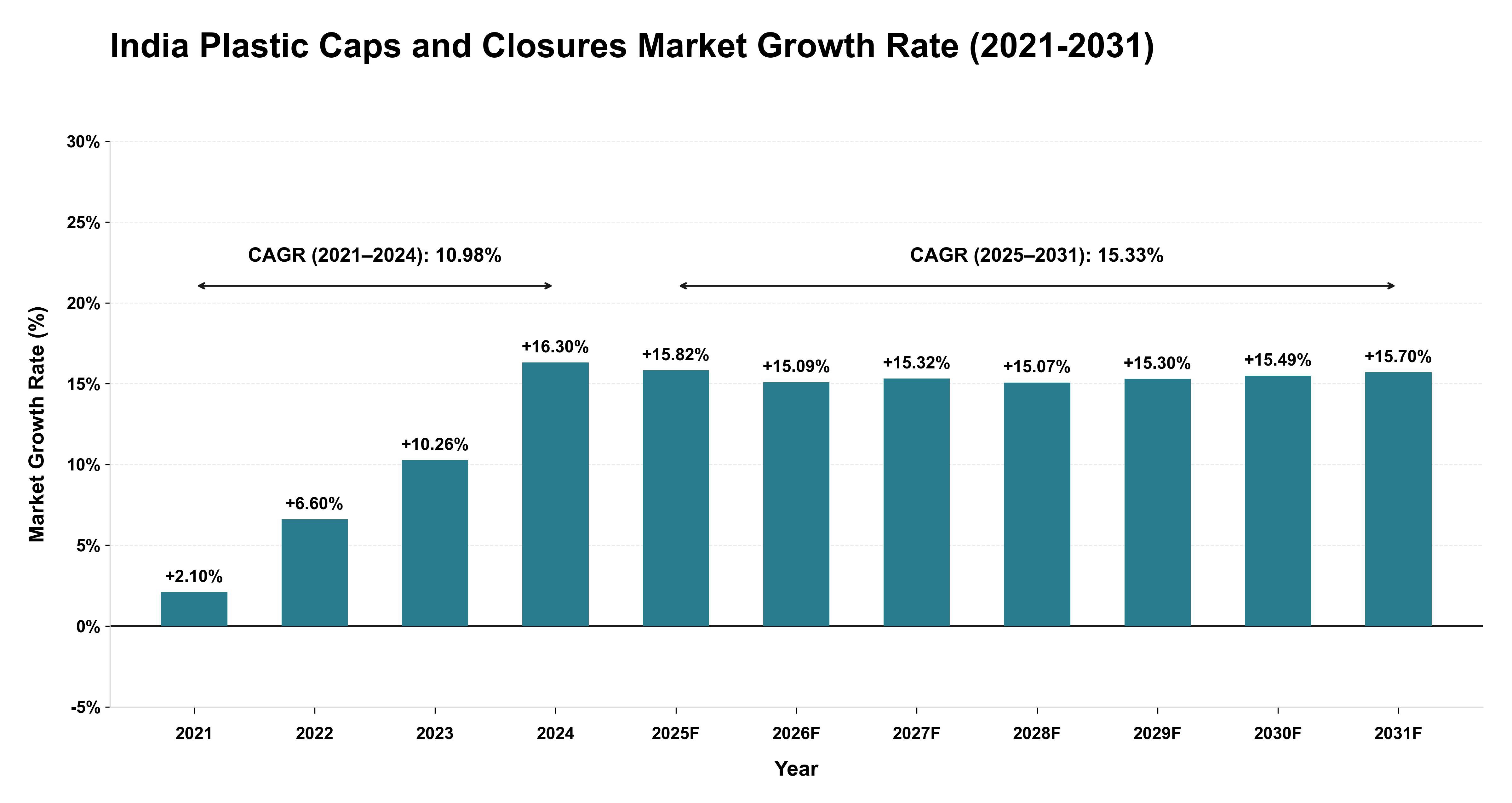 India Plastic Caps and Closures Market Growth Rate Analysis (2021-2031)