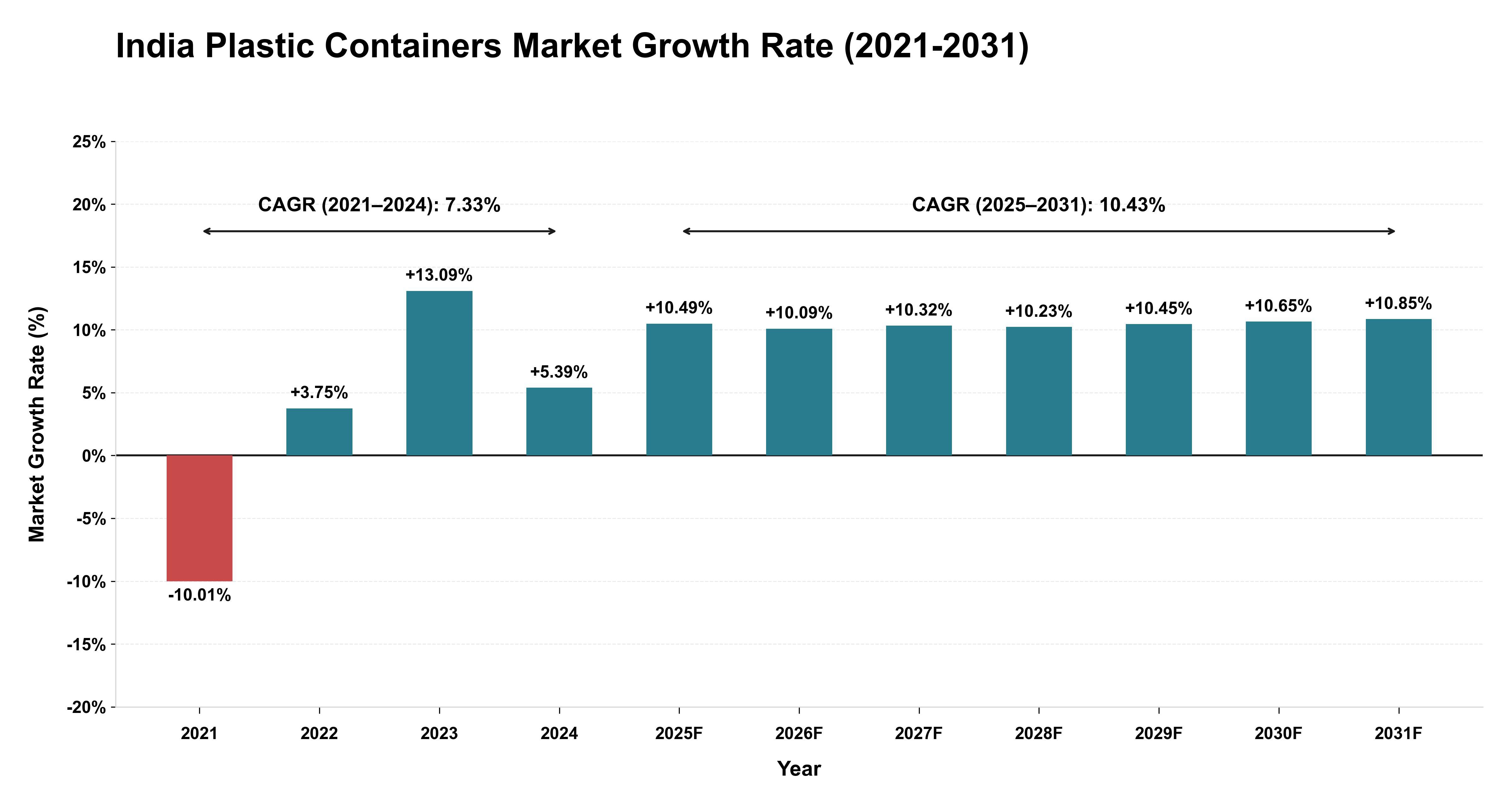 India Plastic Containers Market Growth Rate Analysis (2021-2031)
