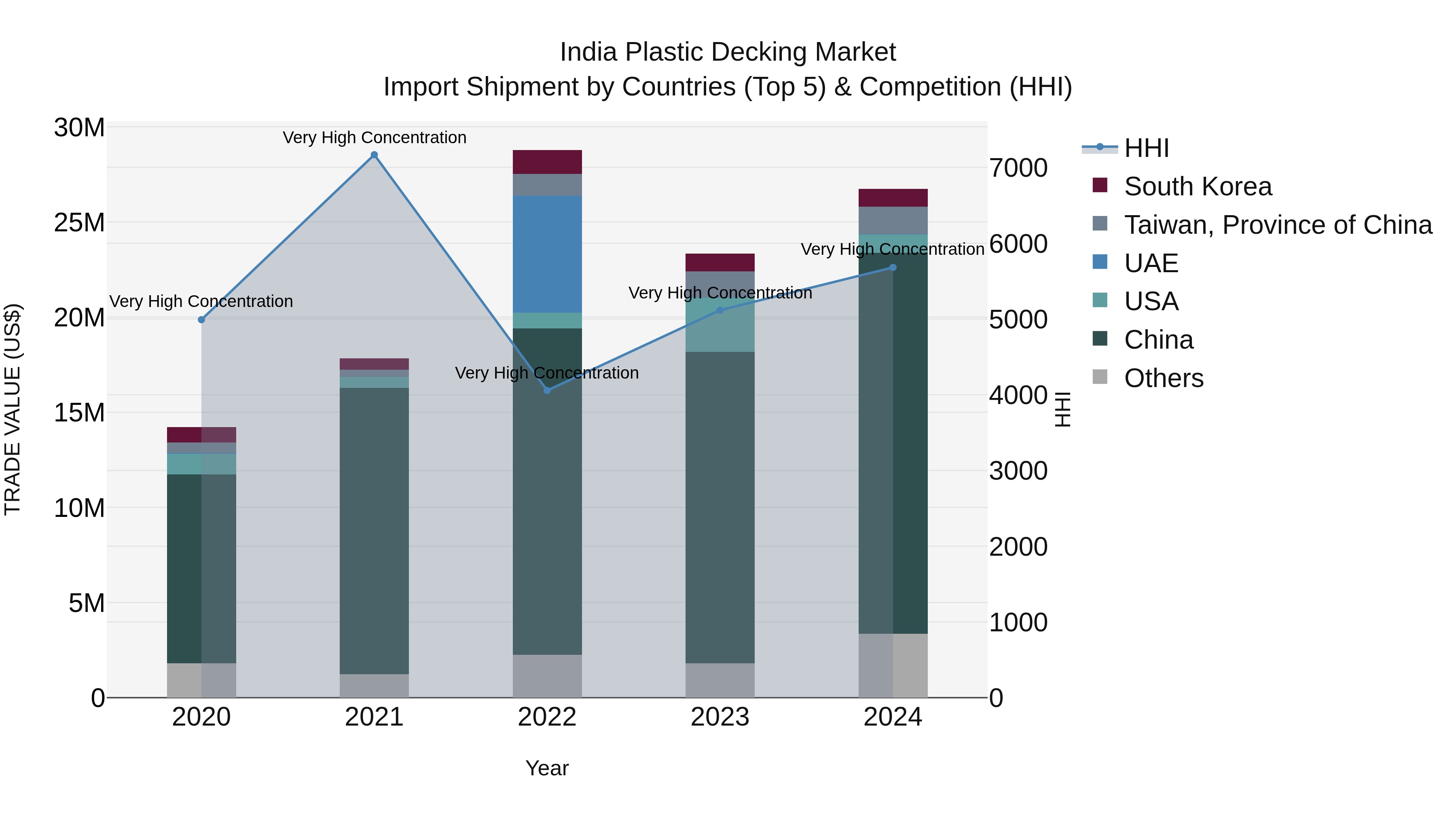 India Plastic Decking Market Top 5 Importing Countries and Market Competition (HHI) Analysis