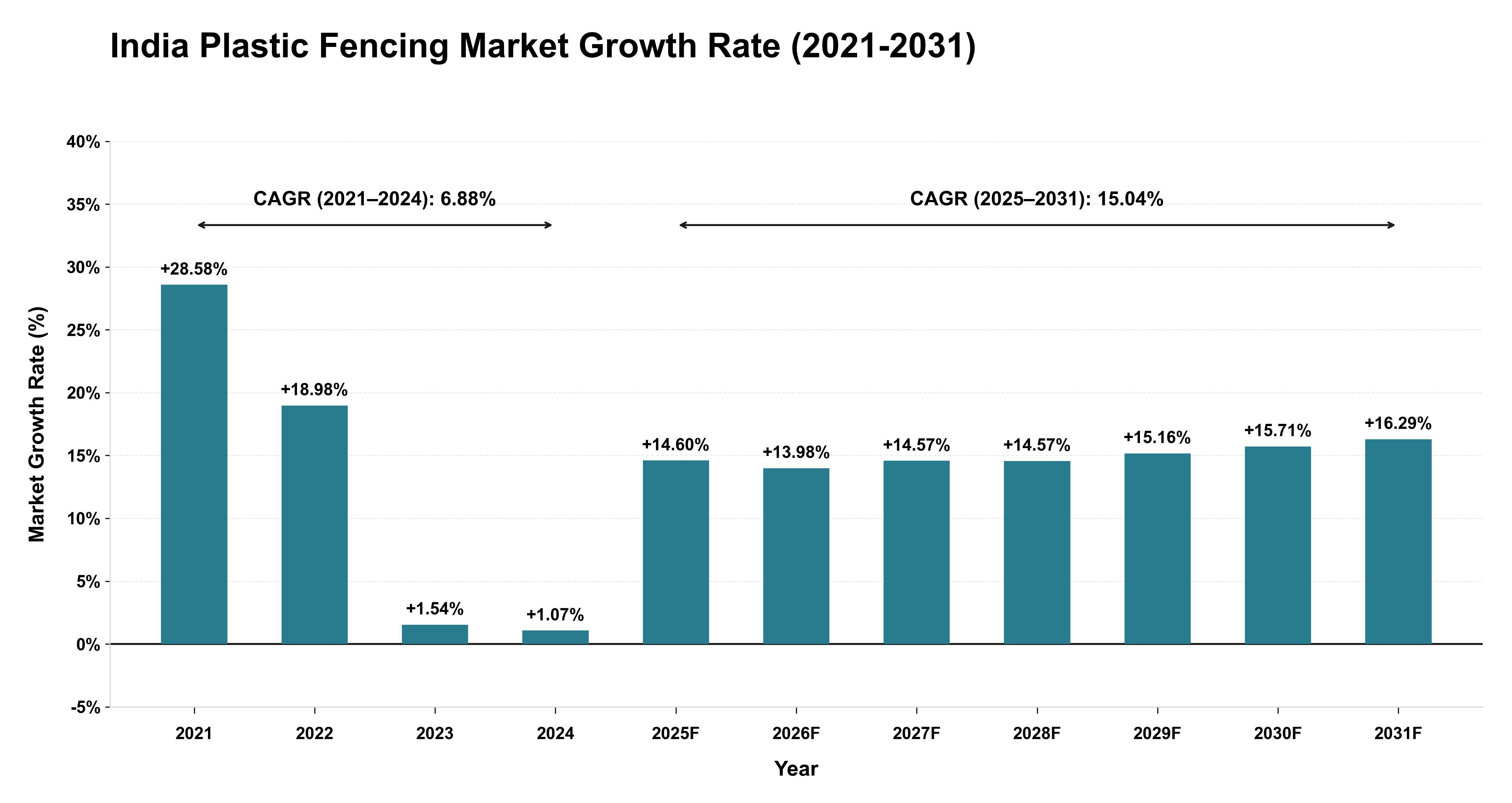 India Plastic Fencing Market Growth Rate Analysis (2021-2031)