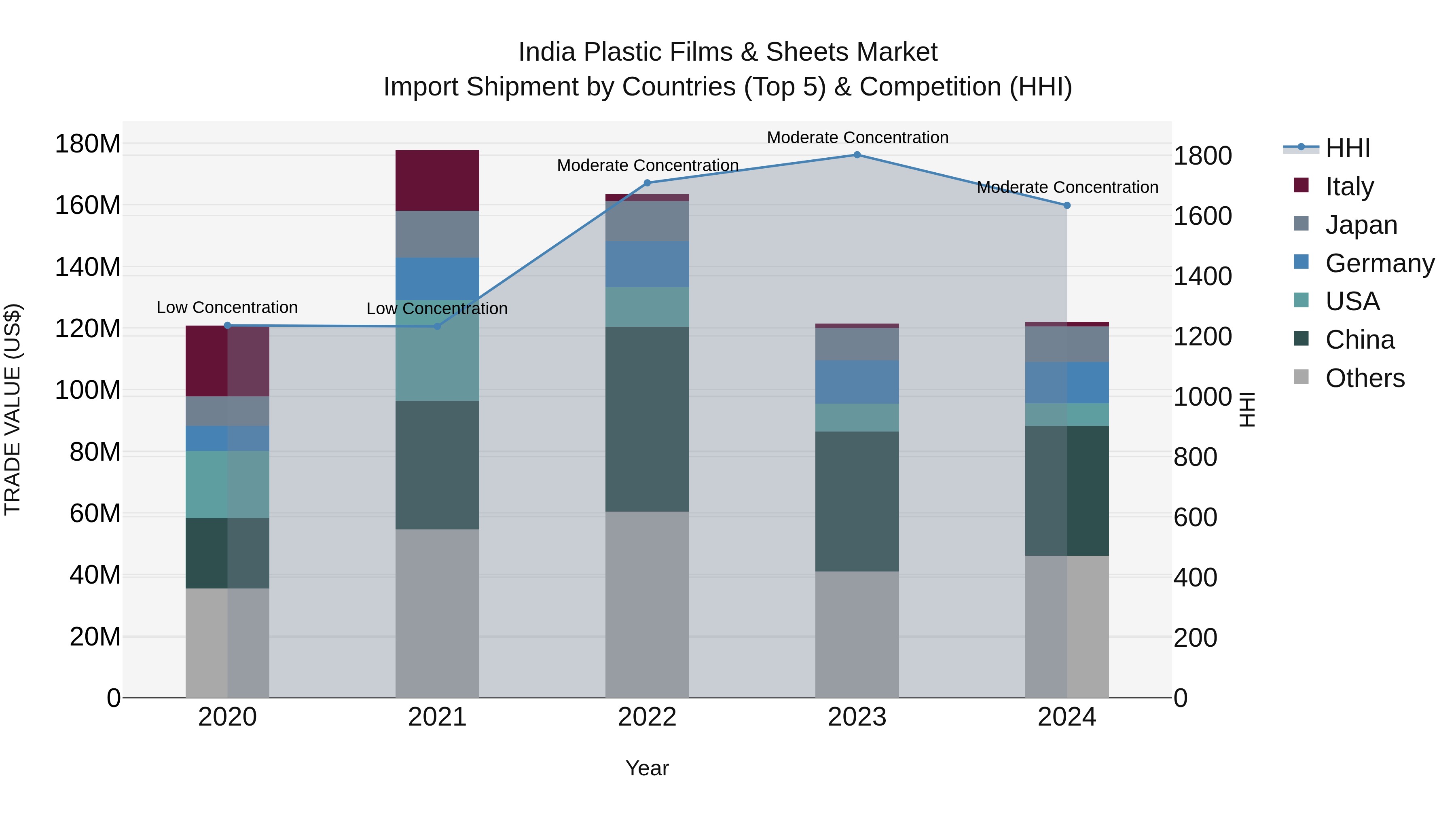 India Plastic Films & Sheets Market Top 5 Importing Countries and Market Competition (HHI) Analysis
