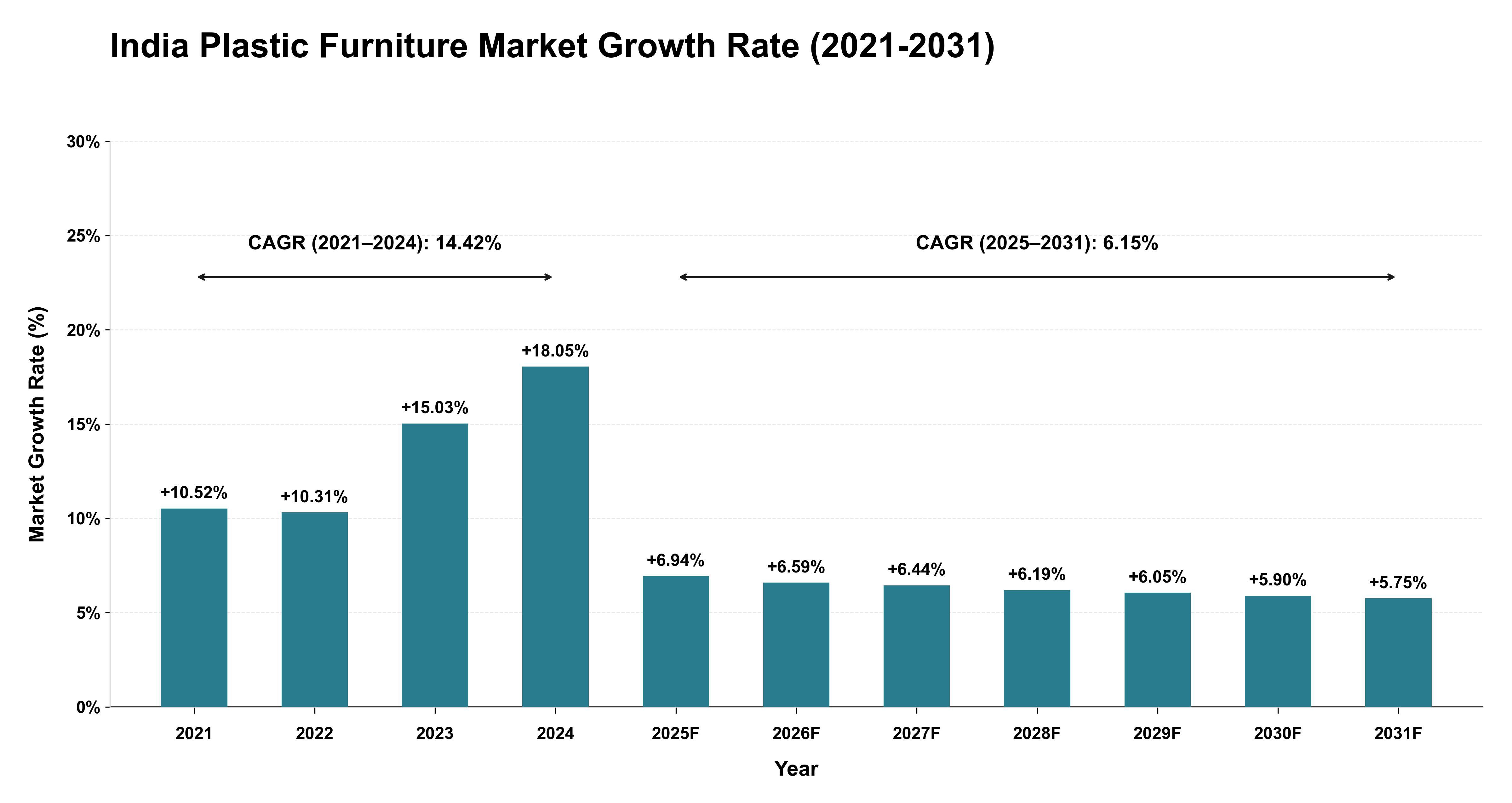 India Plastic Furniture Market Growth Rate Analysis (2021-2031)
