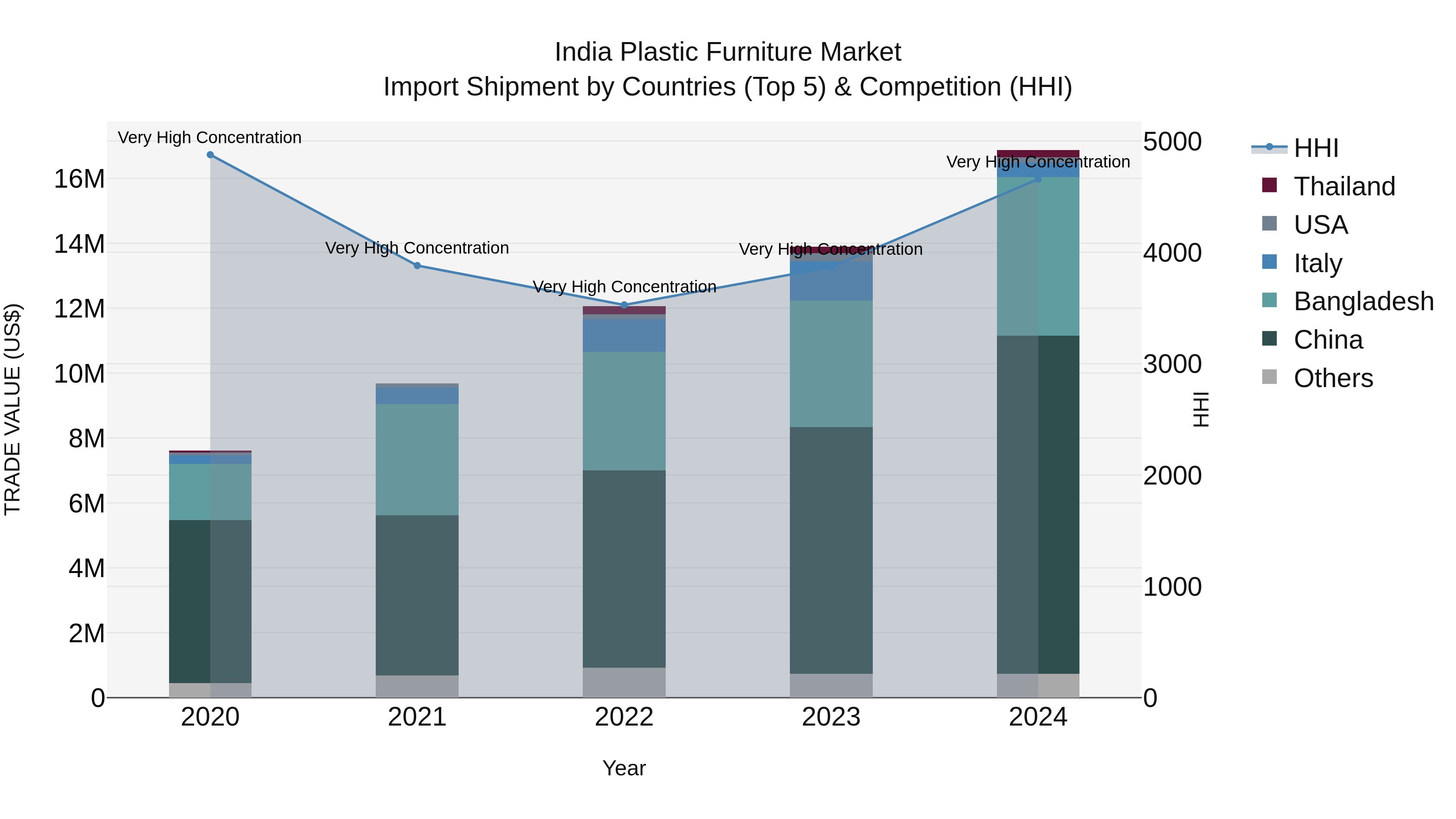 India Plastic Furniture Market Top 5 Importing Countries and Market Competition (HHI) Analysis