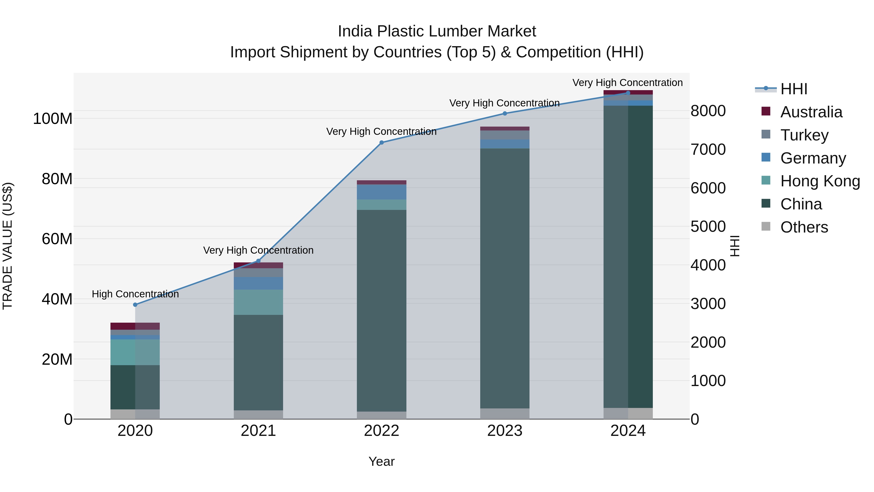 India Plastic Lumber Market Top 5 Importing Countries and Market Competition (HHI) Analysis