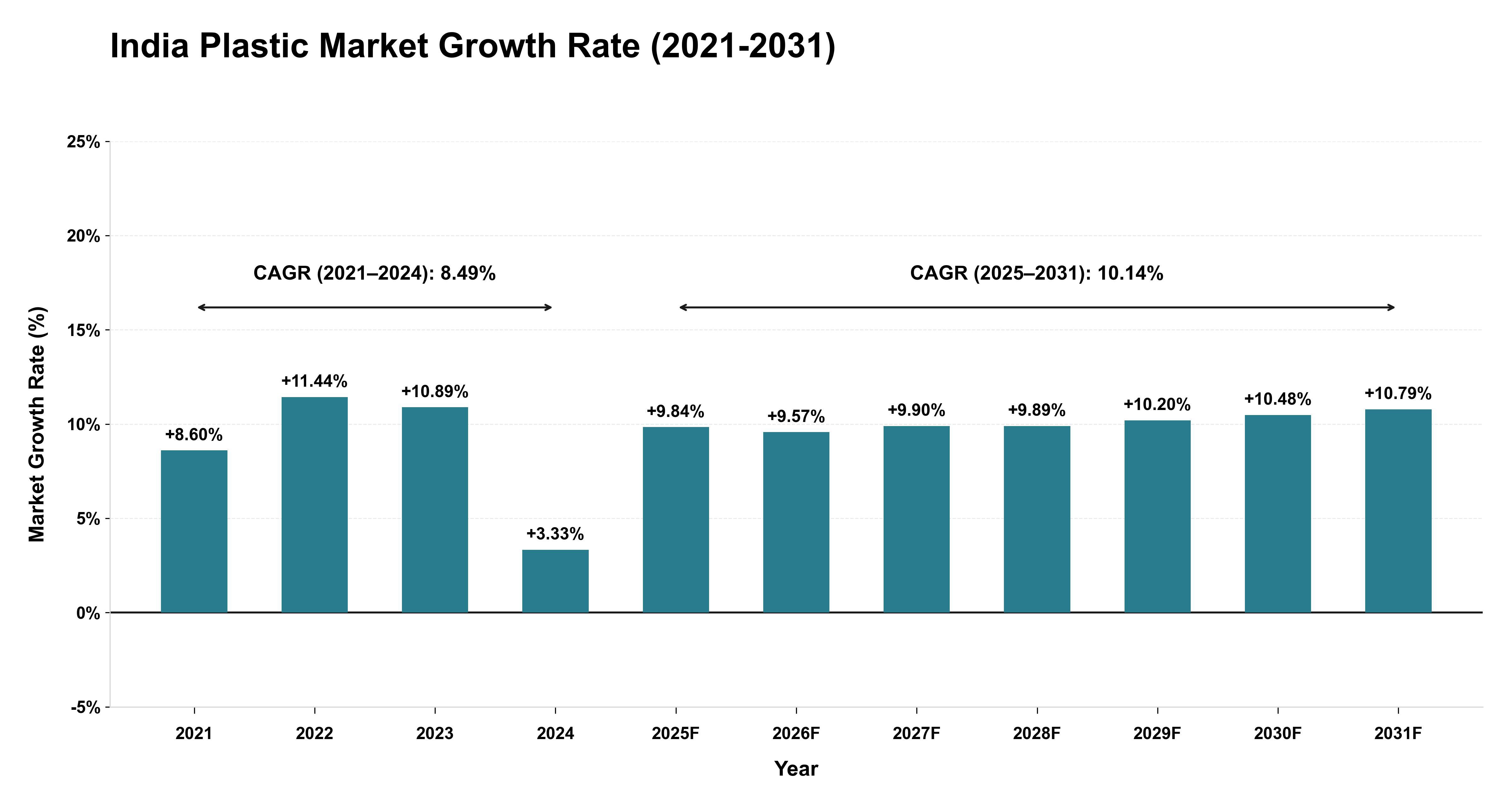 India Plastic Market Growth Rate Analysis (2021-2031)
