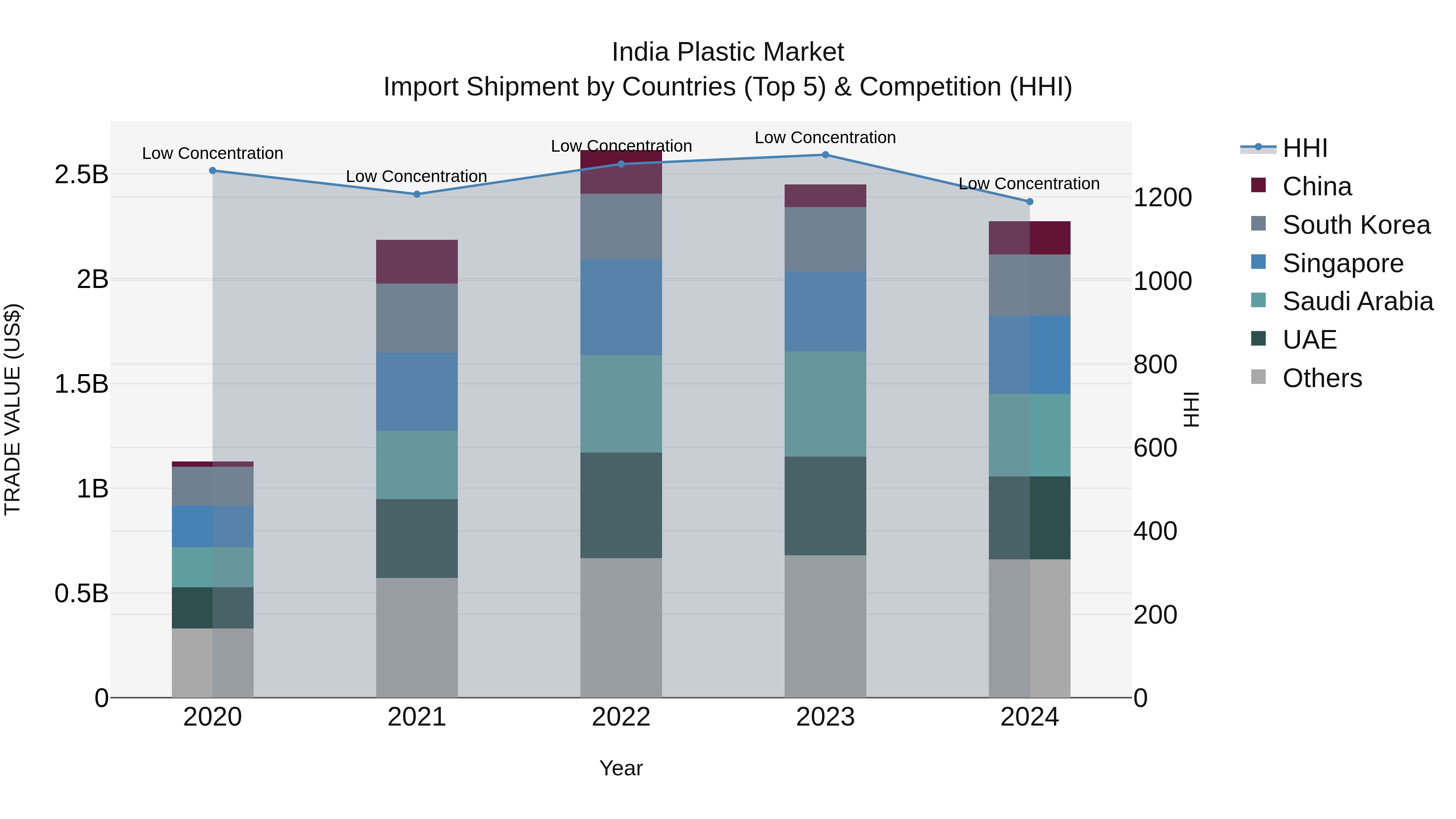 India Plastic Market Top 5 Importing Countries and Market Competition (HHI) Analysis
