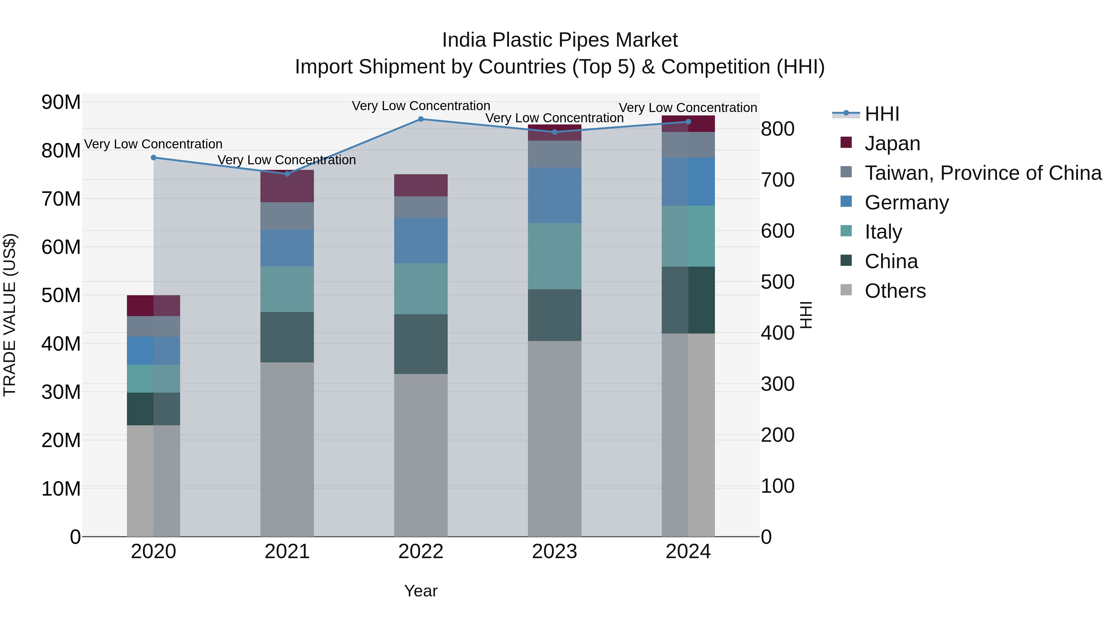 India Plastic Pipes Market Top 5 Importing Countries and Market Competition (HHI) Analysis