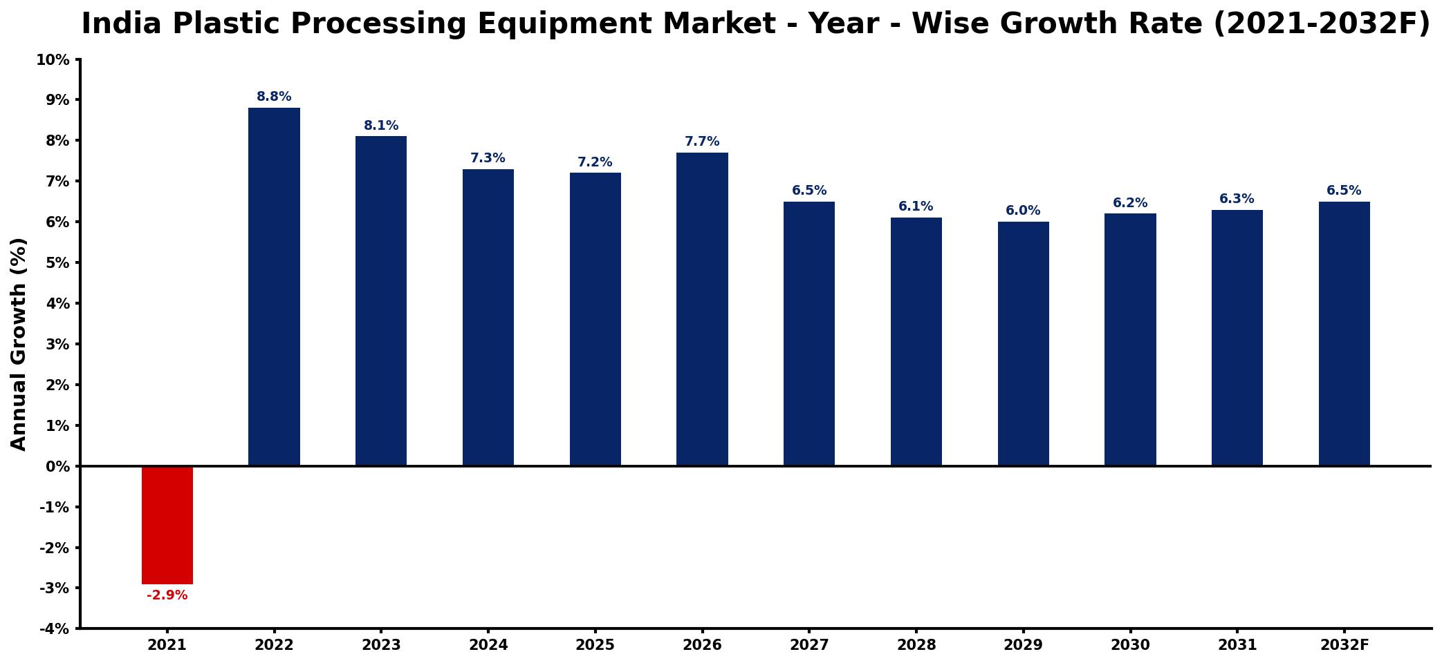 India Plastic Processing Equipment Market Year-wise Growth Rate and Key Drivers