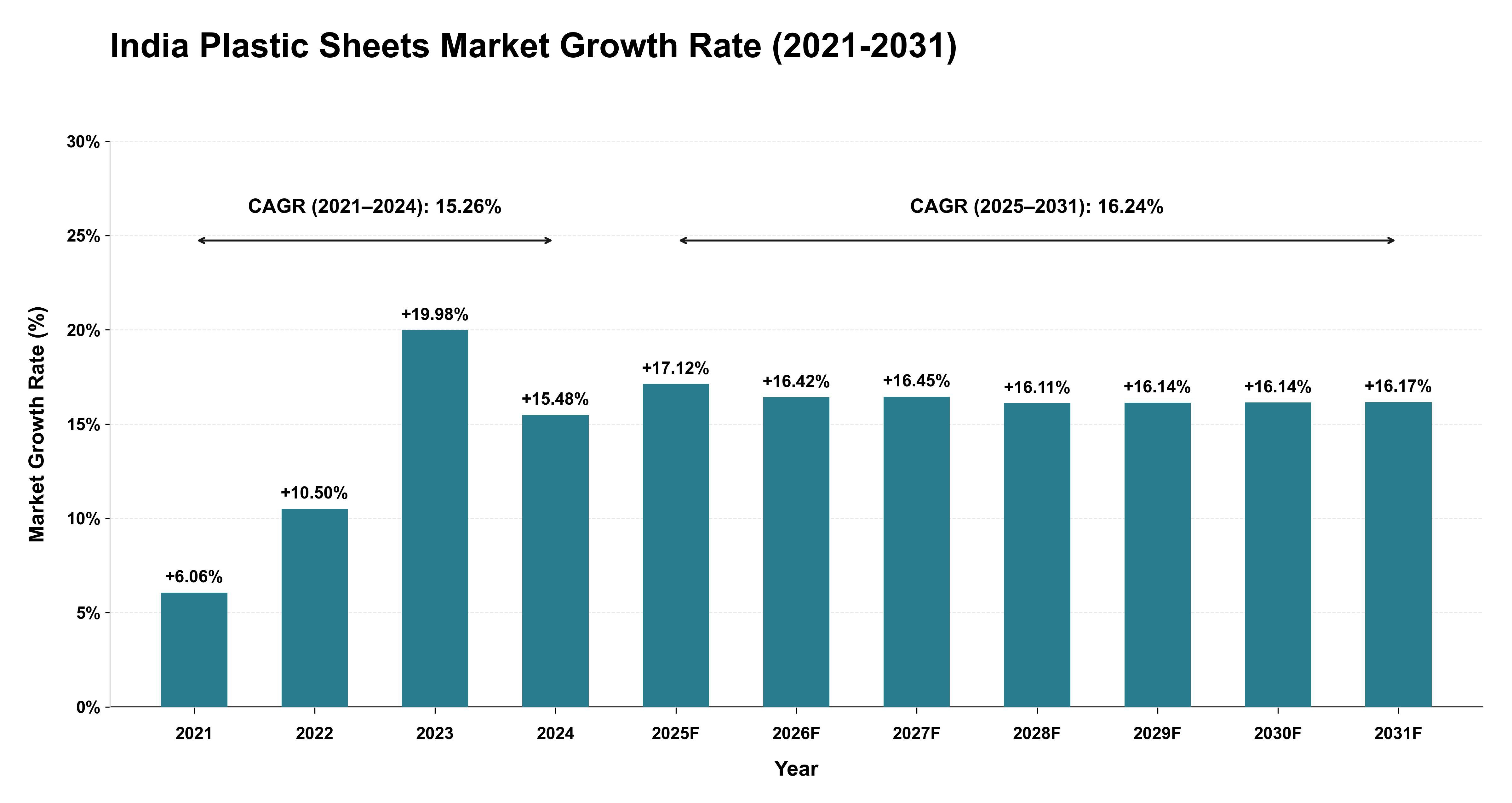 India Plastic Sheets Market Growth Rate Analysis (2021-2031)
