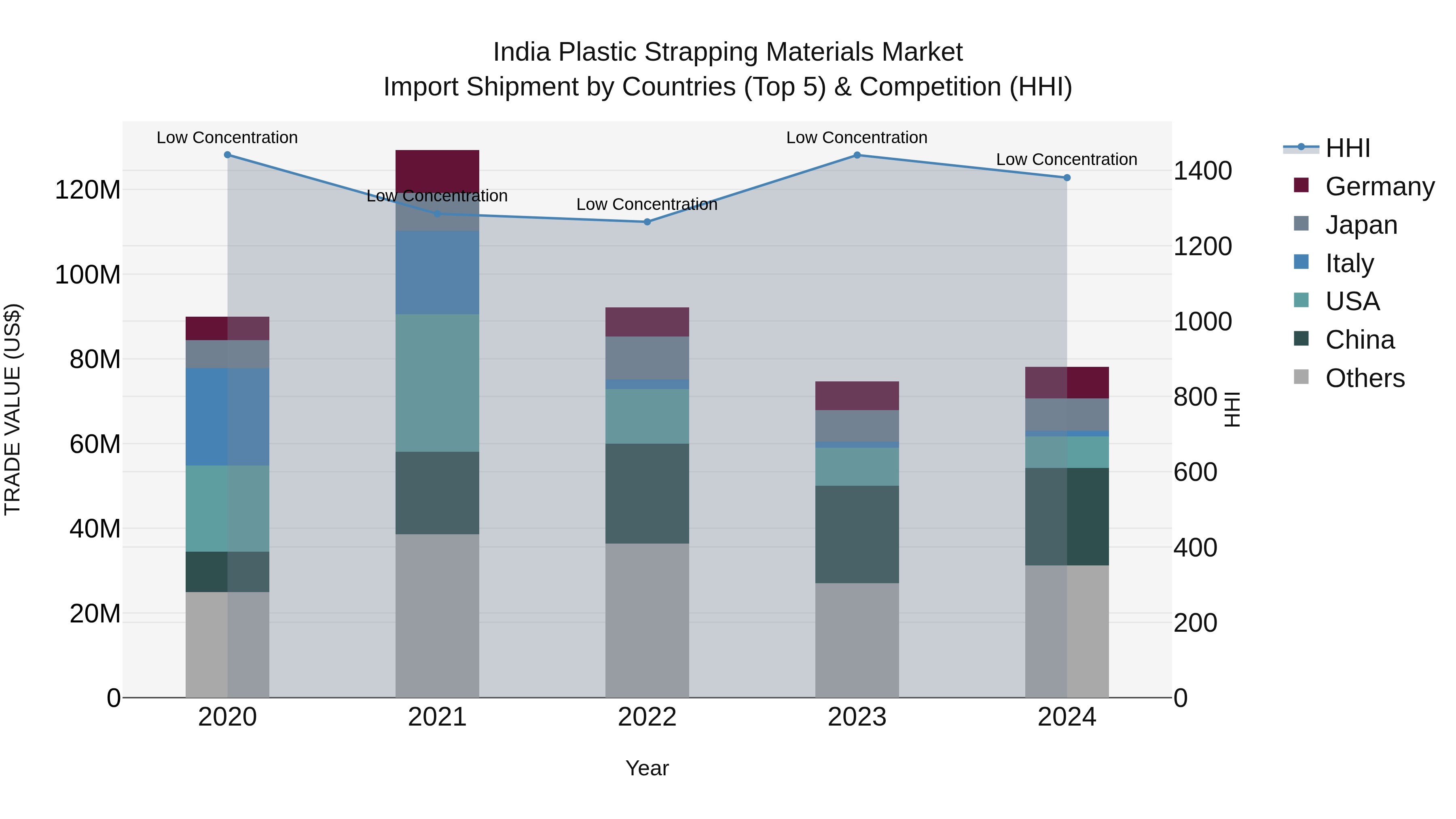 India Plastic Strapping Materials Market Top 5 Importing Countries and Market Competition (HHI) Analysis
