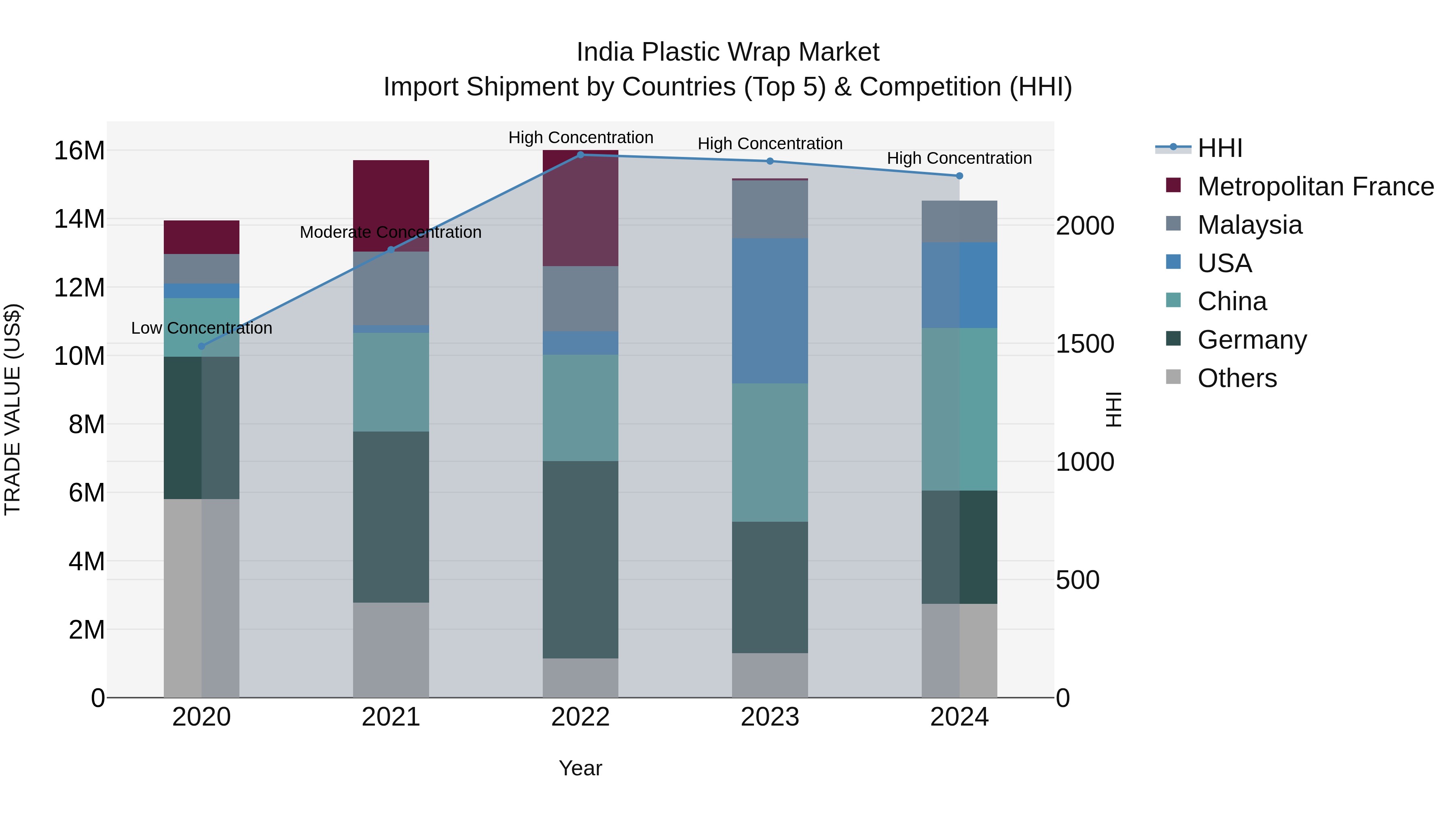 India Plastic Wrap Market Top 5 Importing Countries and Market Competition (HHI) Analysis