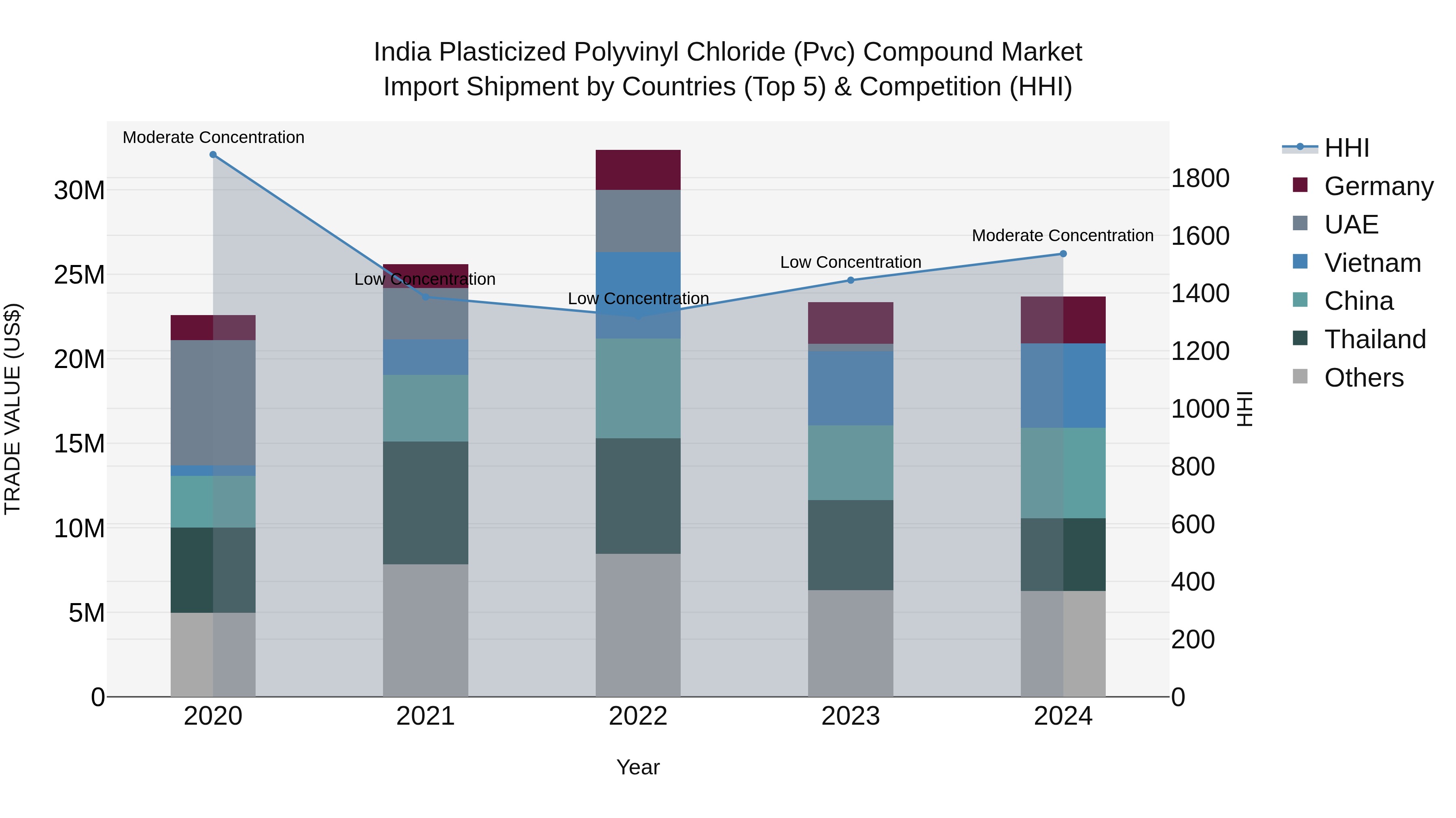 India Plasticized Polyvinyl Chloride (Pvc) Compound Market Top 5 Importing Countries and Market Competition (HHI) Analysis