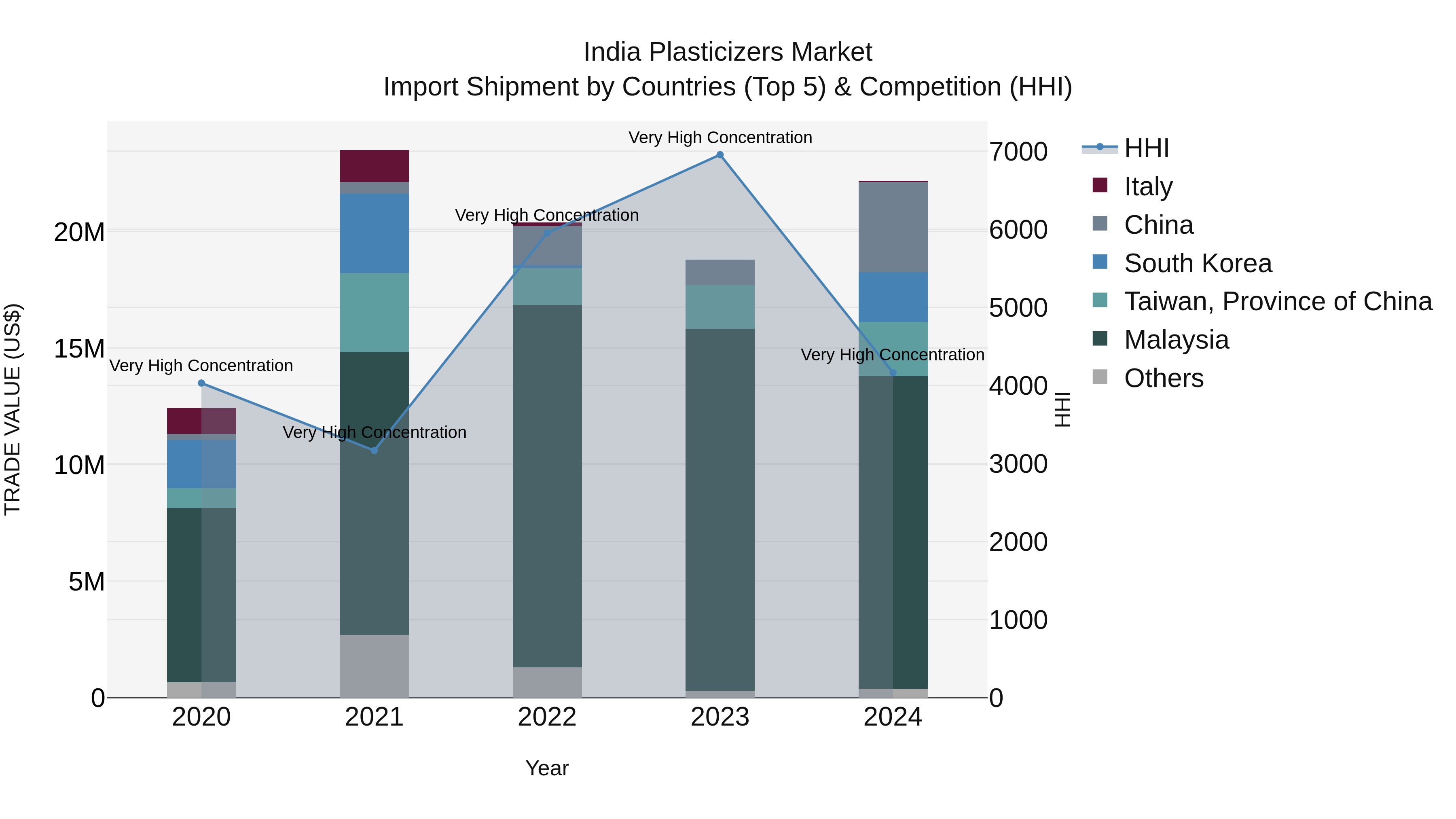 India Plasticizers Market Top 5 Importing Countries and Market Competition (HHI) Analysis
