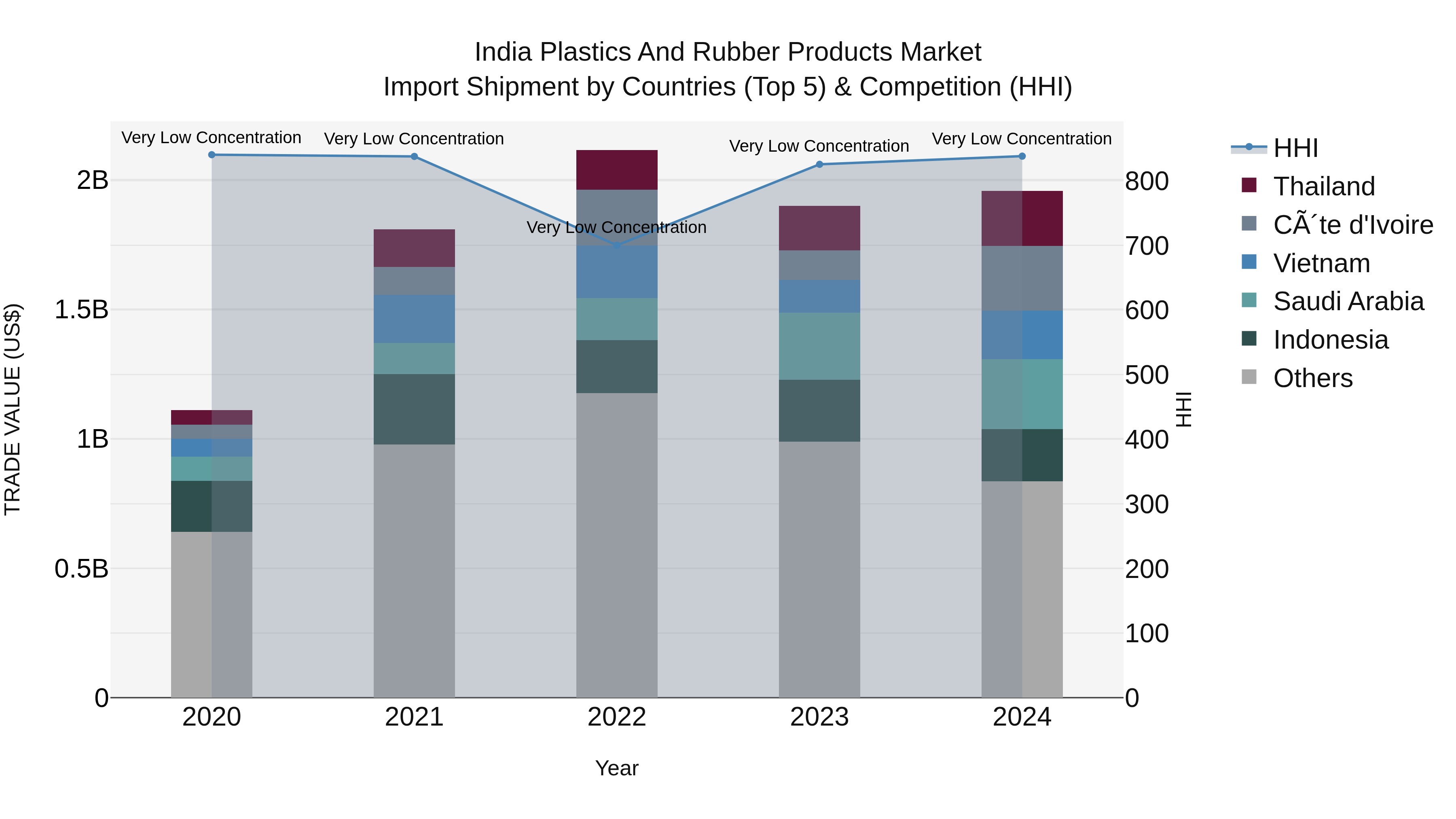 India Plastics and Rubber Products Market Top 5 Importing Countries and Market Competition (HHI) Analysis