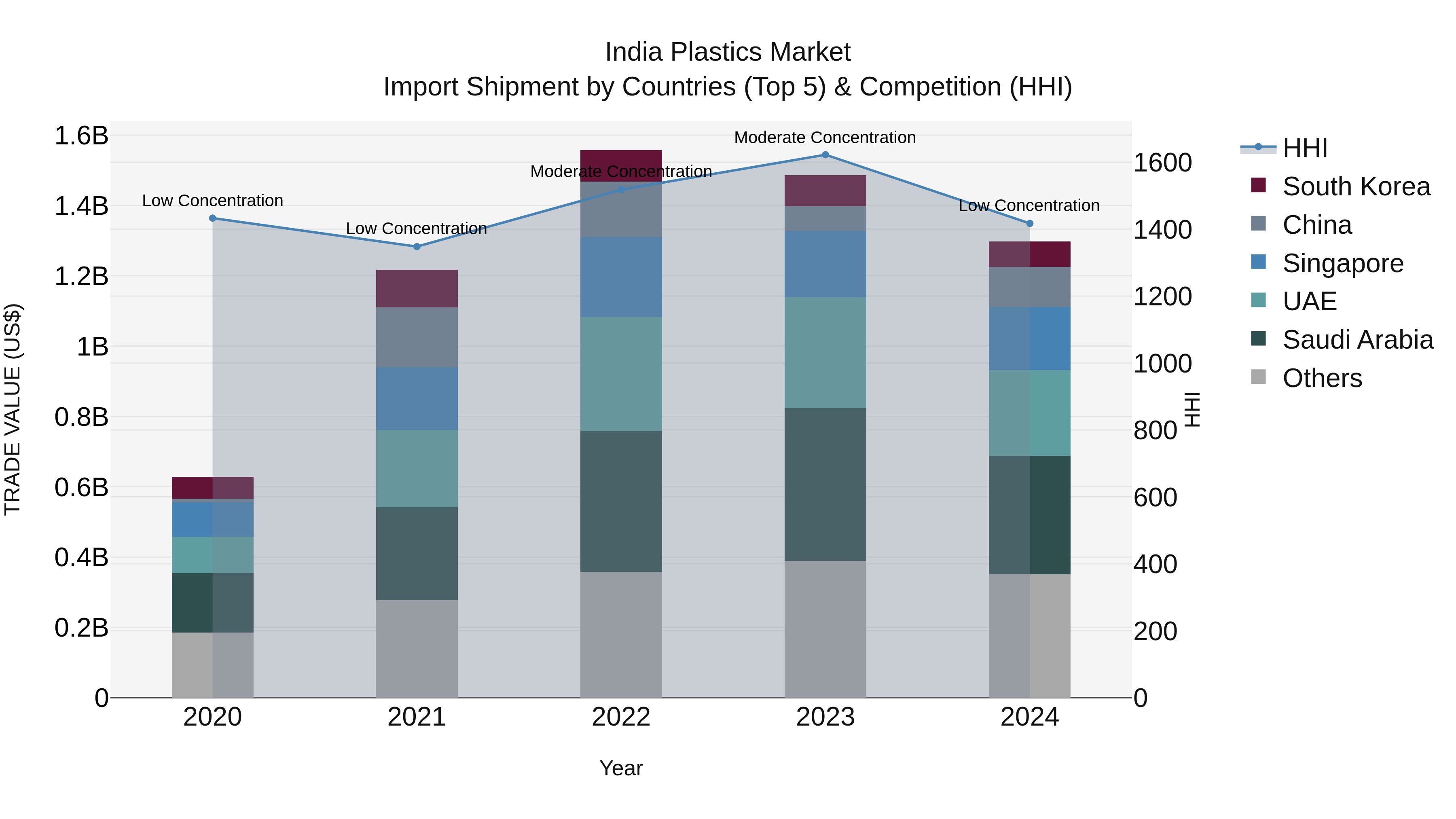India Plastics Market Top 5 Importing Countries and Market Competition (HHI) Analysis