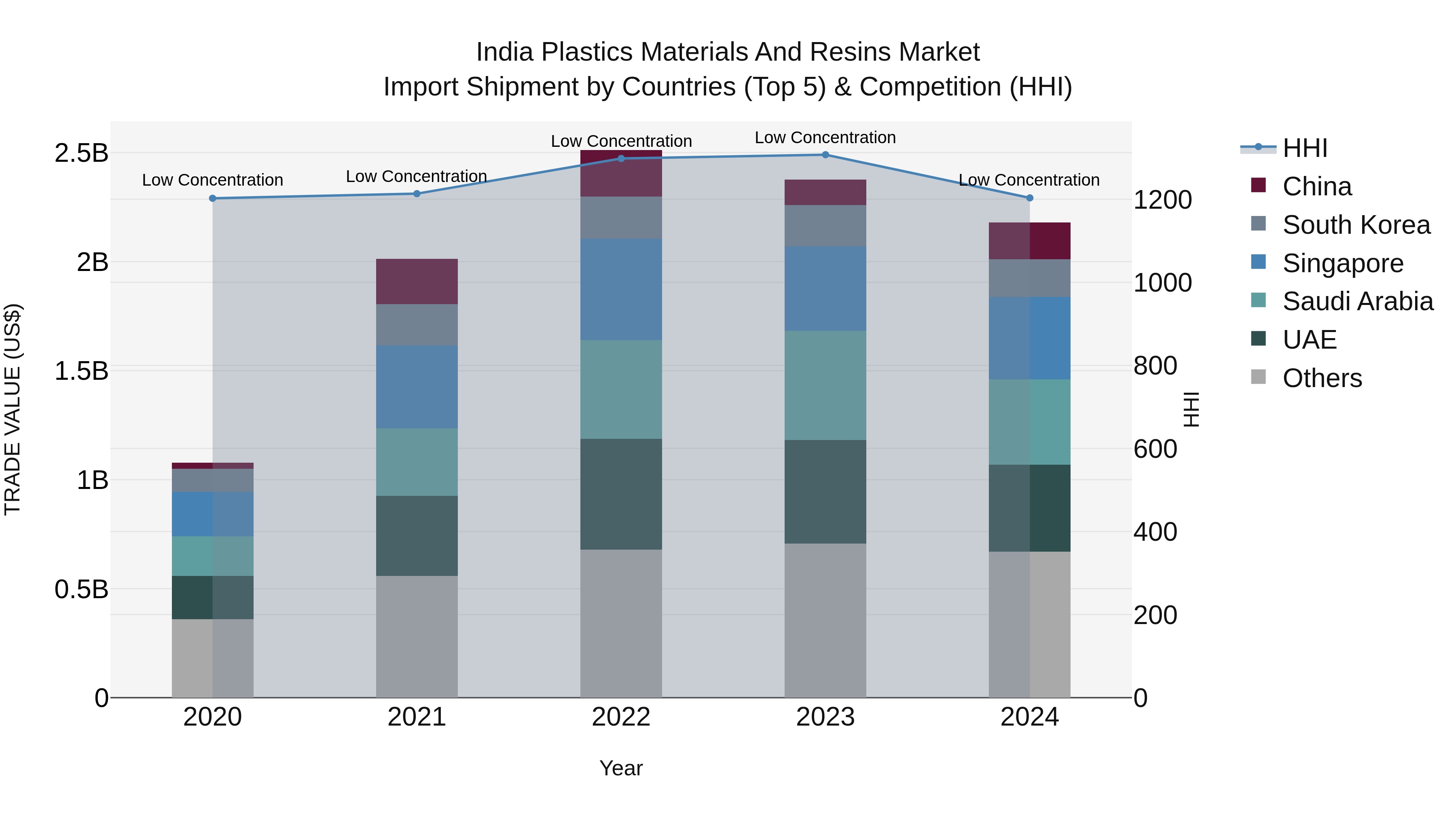 India Plastics Materials and Resins Market Top 5 Importing Countries and Market Competition (HHI) Analysis