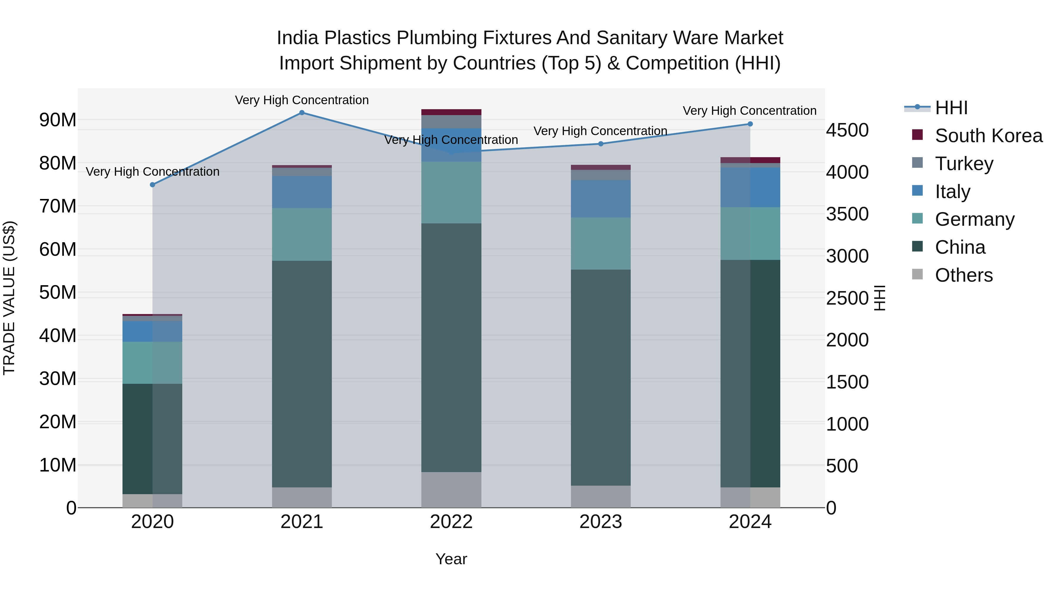 India Plastics Plumbing Fixtures and Sanitary Ware Market Top 5 Importing Countries and Market Competition (HHI) Analysis