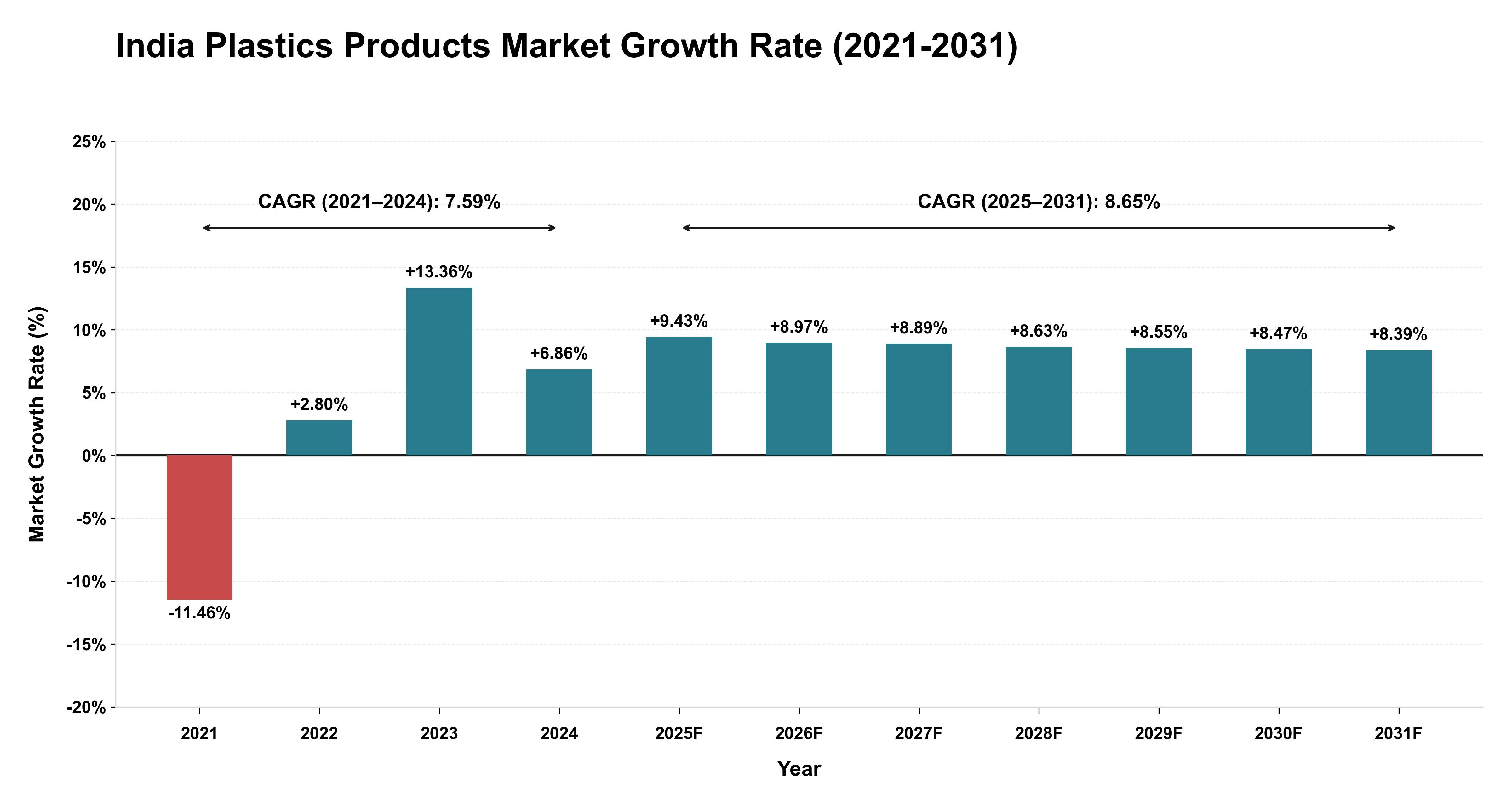India Plastics Products Market Growth Rate Analysis (2021-2031)