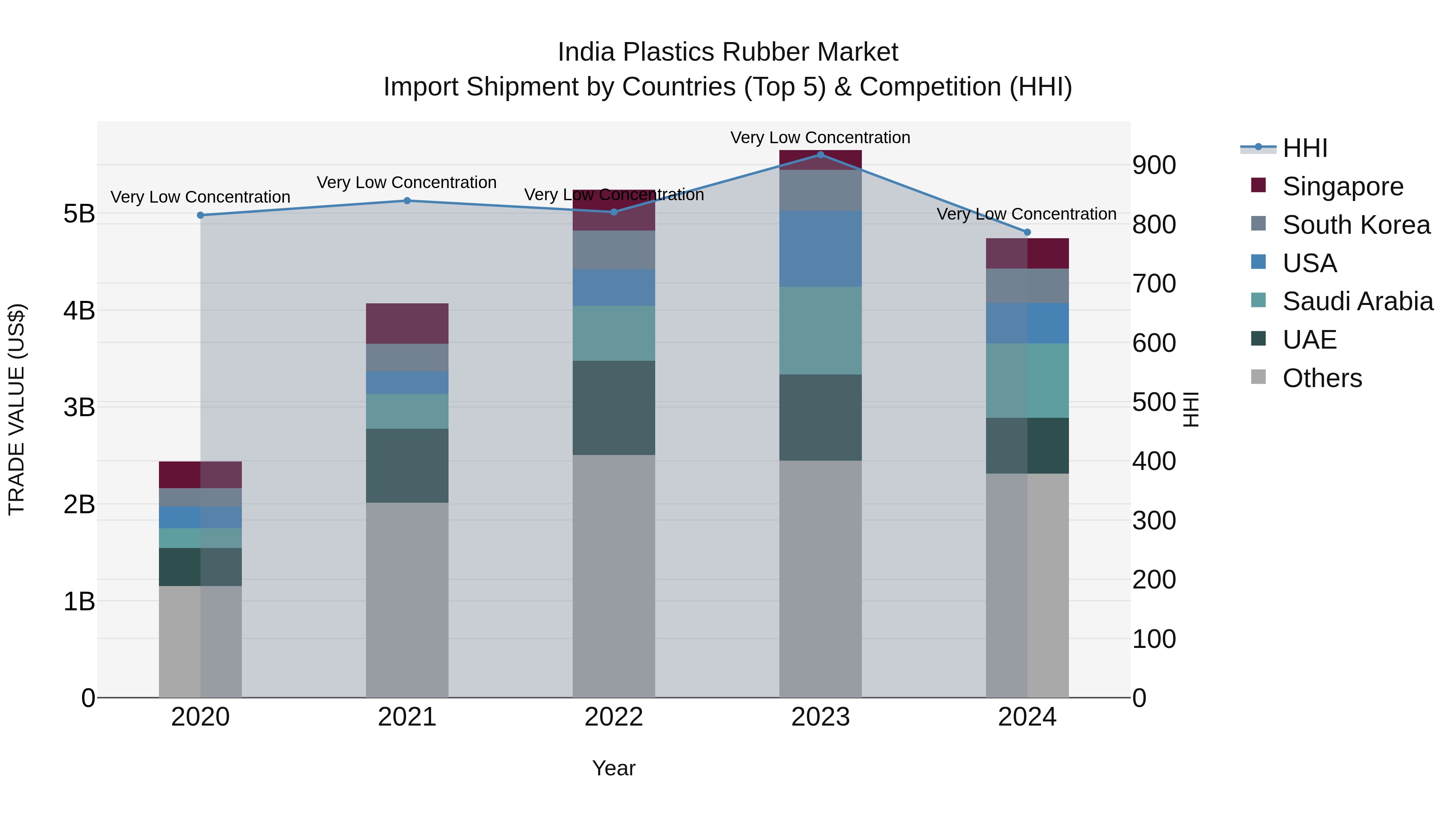 India Plastics Rubber Market Top 5 Importing Countries and Market Competition (HHI) Analysis