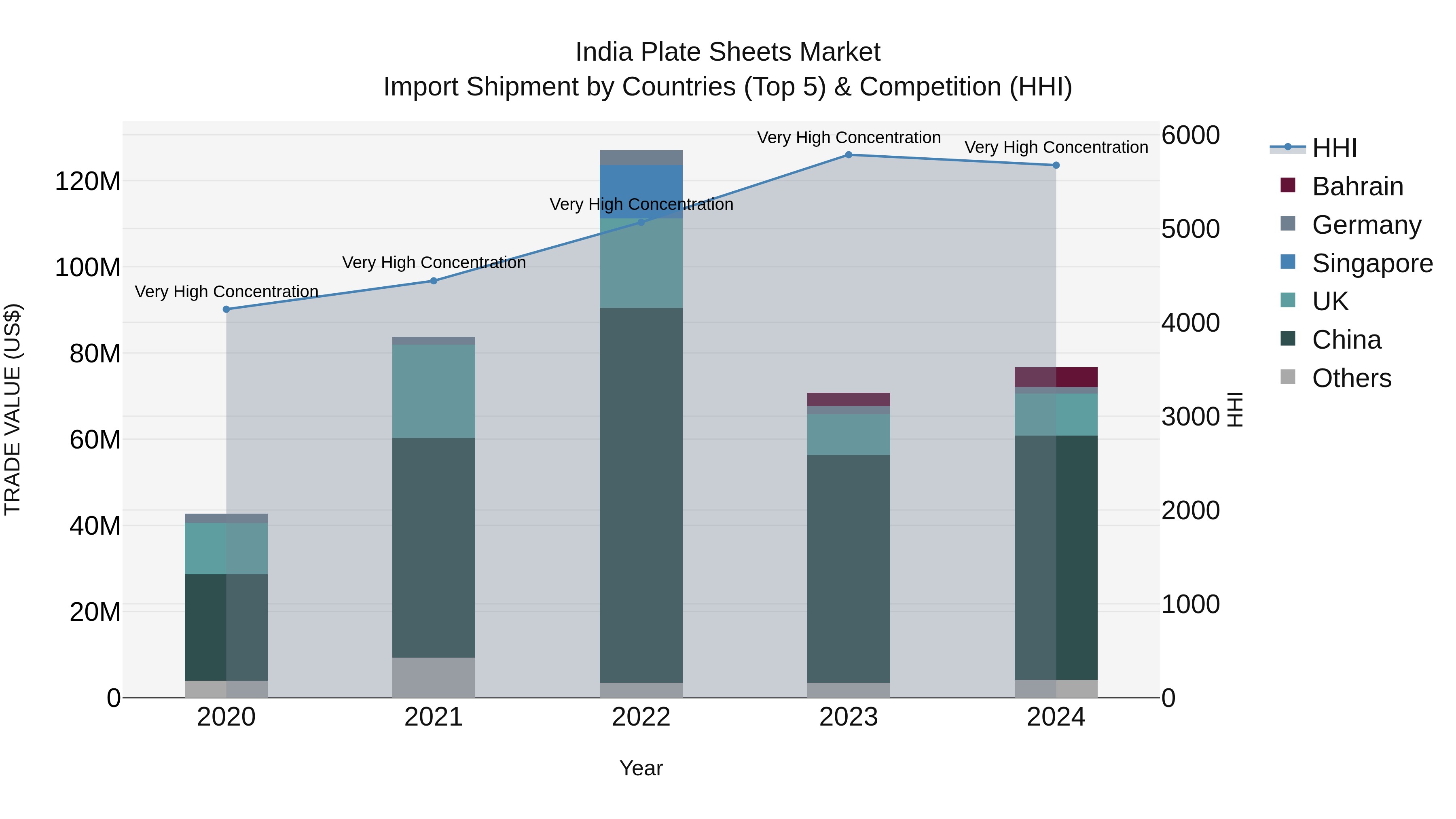 India Plate Sheets Market Top 5 Importing Countries and Market Competition (HHI) Analysis