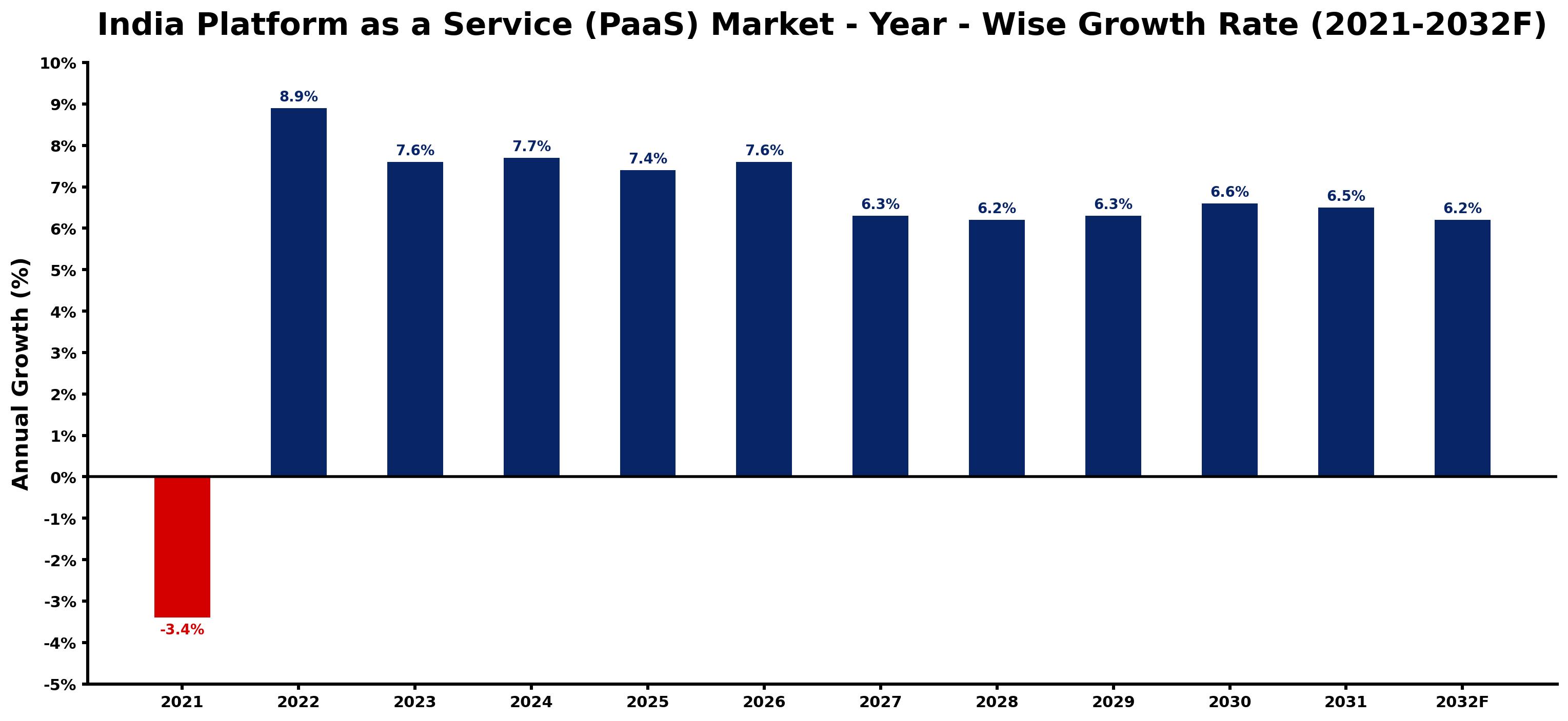 India Platform as a Service (PaaS) Market Year-wise Growth Rate and Key Drivers