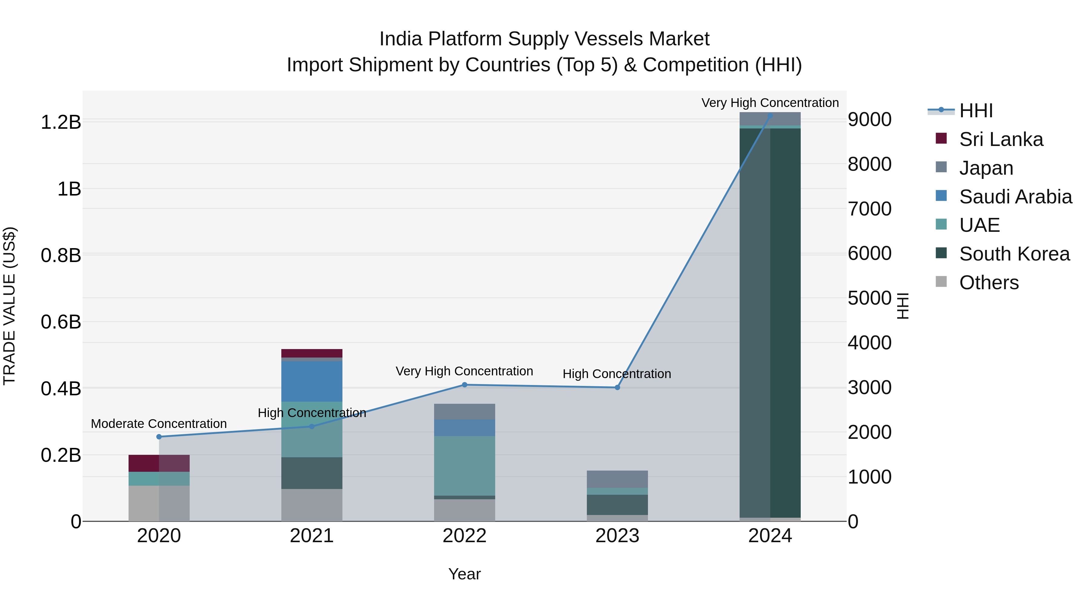 India Platform Supply Vessels Market Top 5 Importing Countries and Market Competition (HHI) Analysis