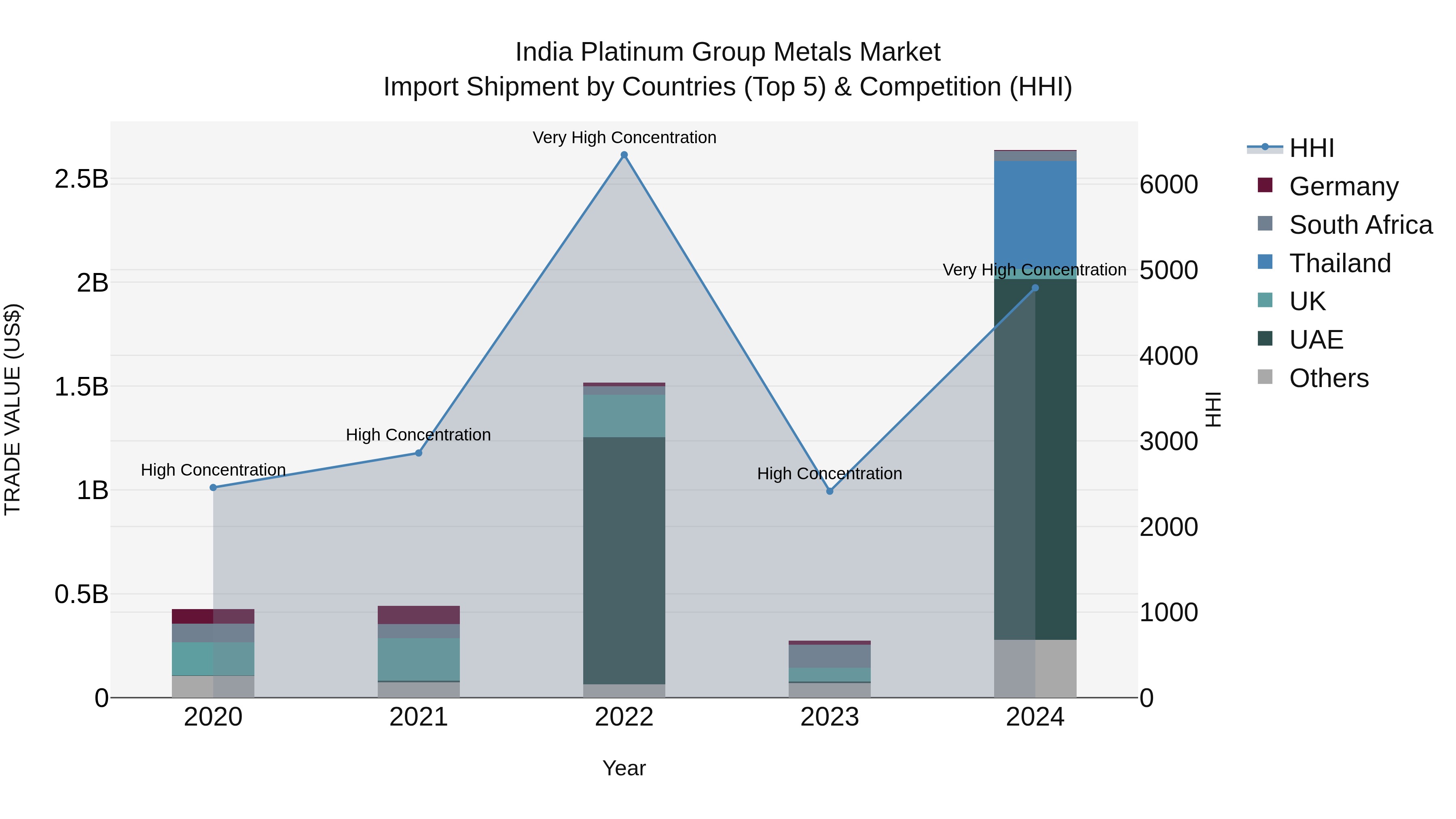 India Platinum Group Metals Market Top 5 Importing Countries and Market Competition (HHI) Analysis