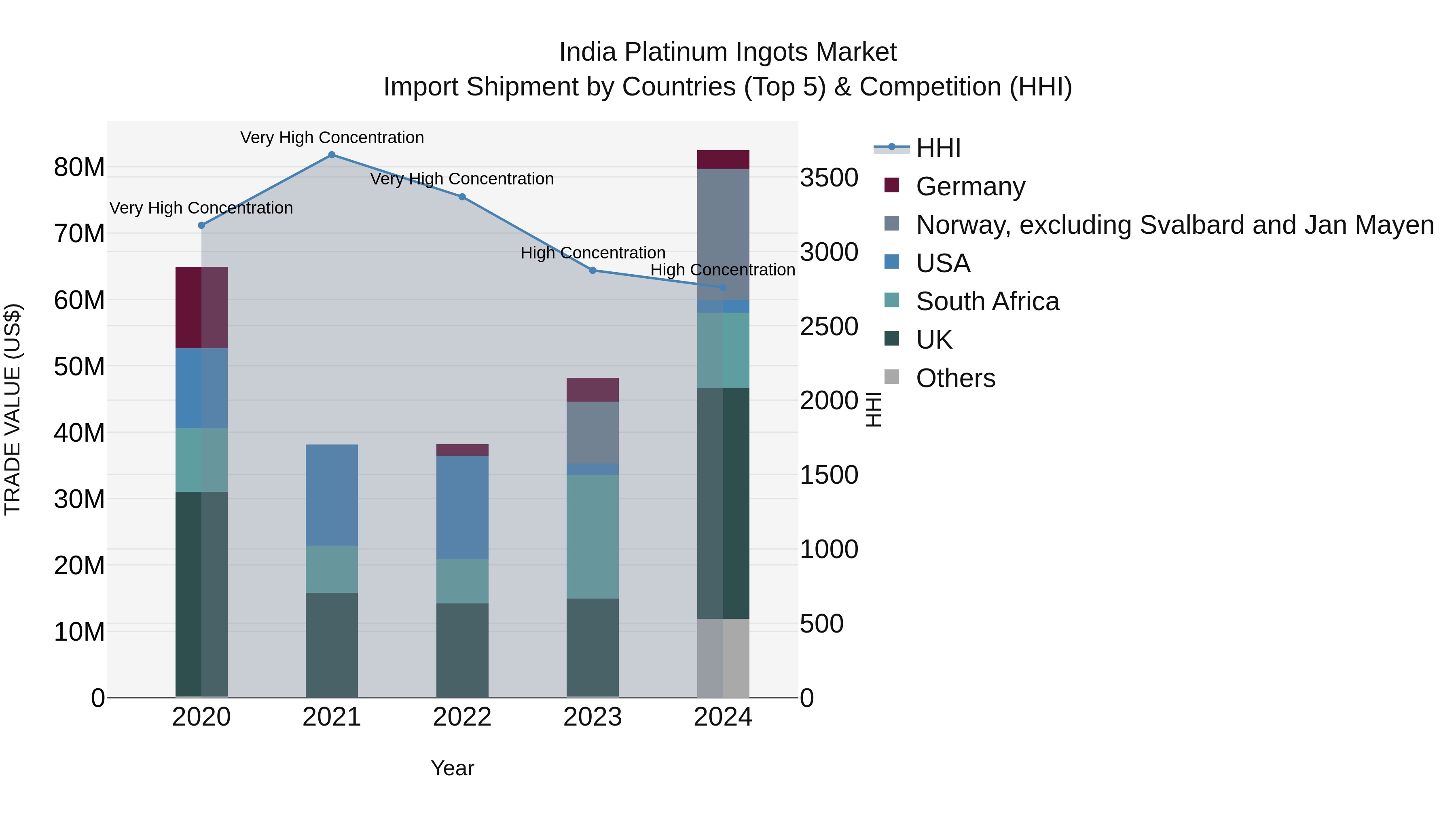 India Platinum Ingots Market Top 5 Importing Countries and Market Competition (HHI) Analysis