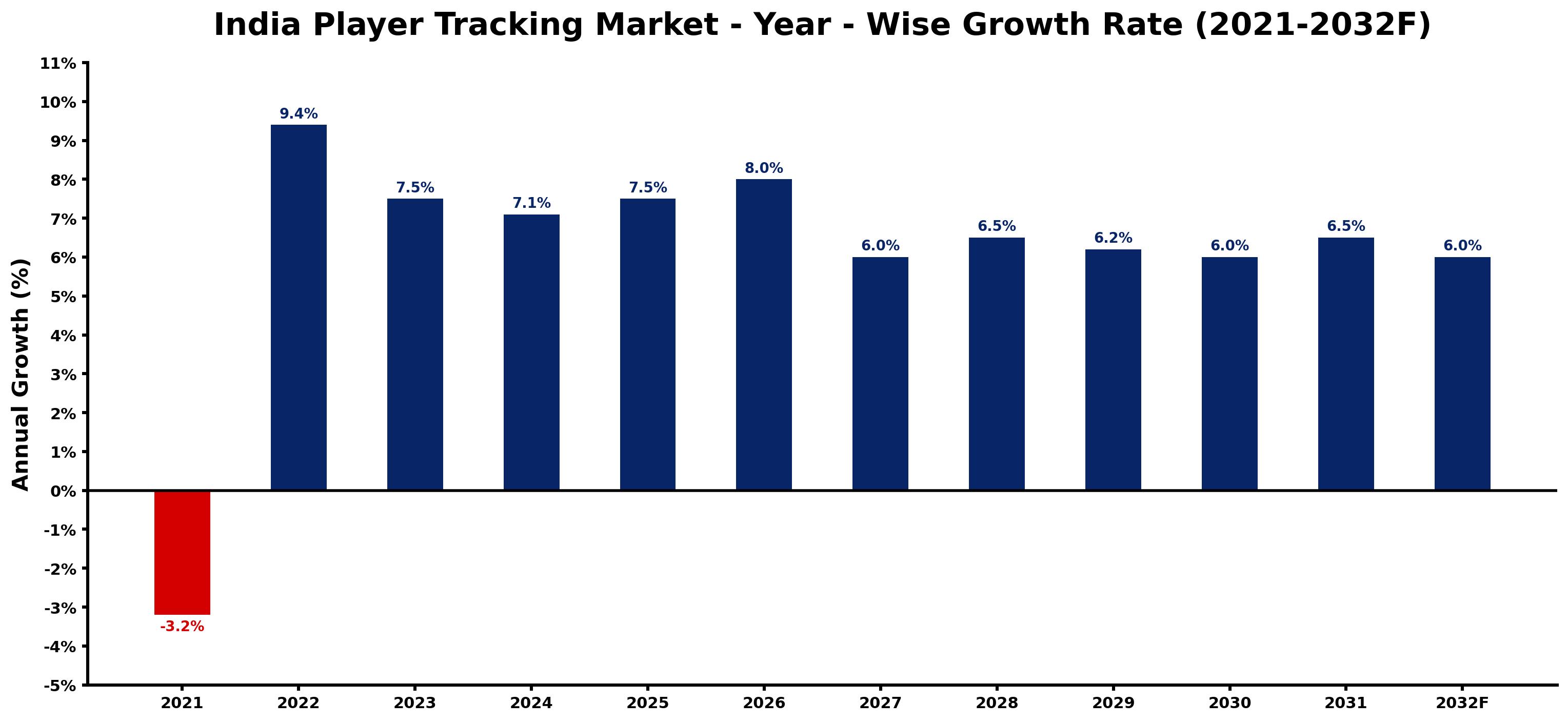 India Player Tracking Market Year-wise Growth Rate and Key Drivers