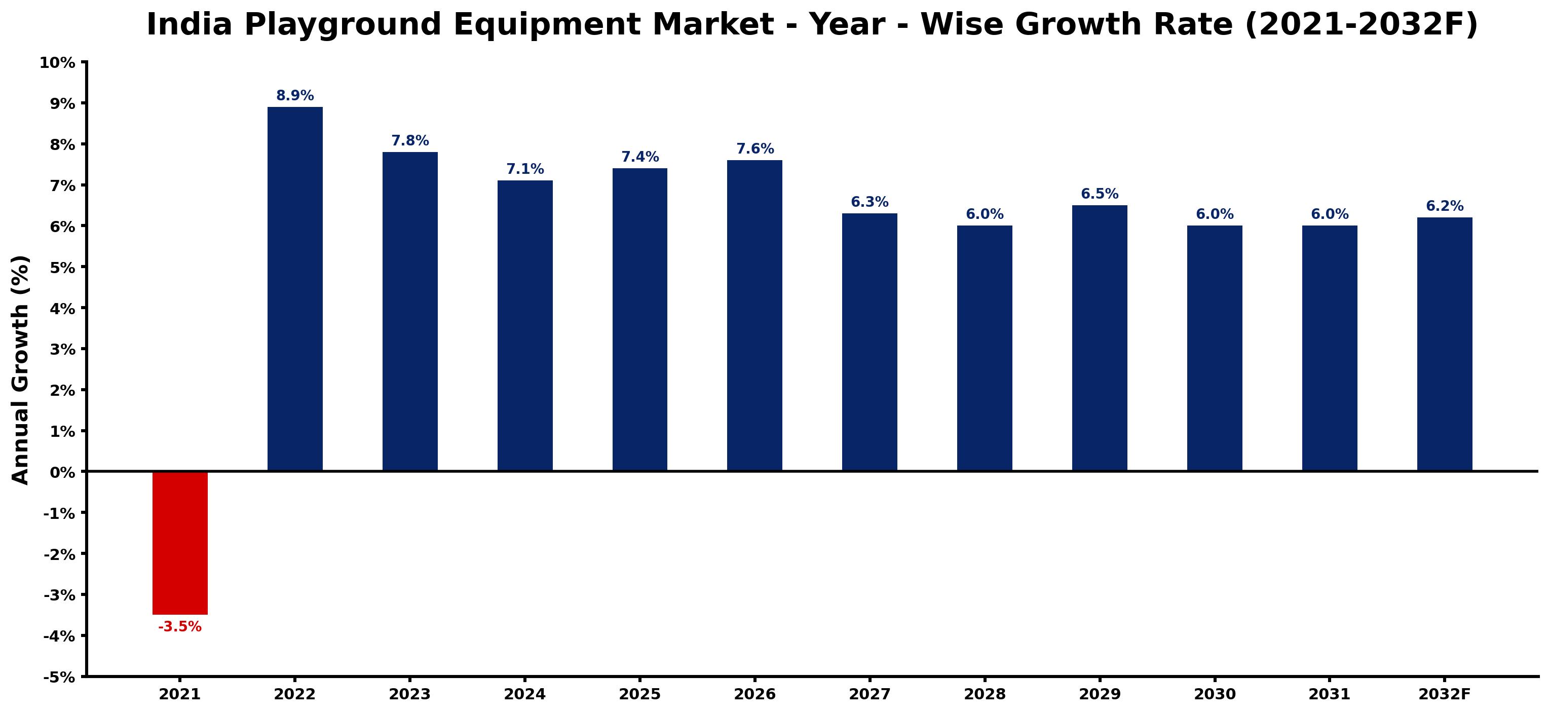 India Playground Equipment Market Year-wise Growth Rate and Key Drivers