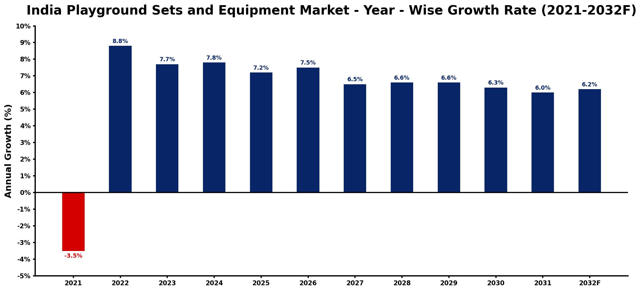India Playground Sets and Equipment Market Year-wise Growth Rate and Key Drivers