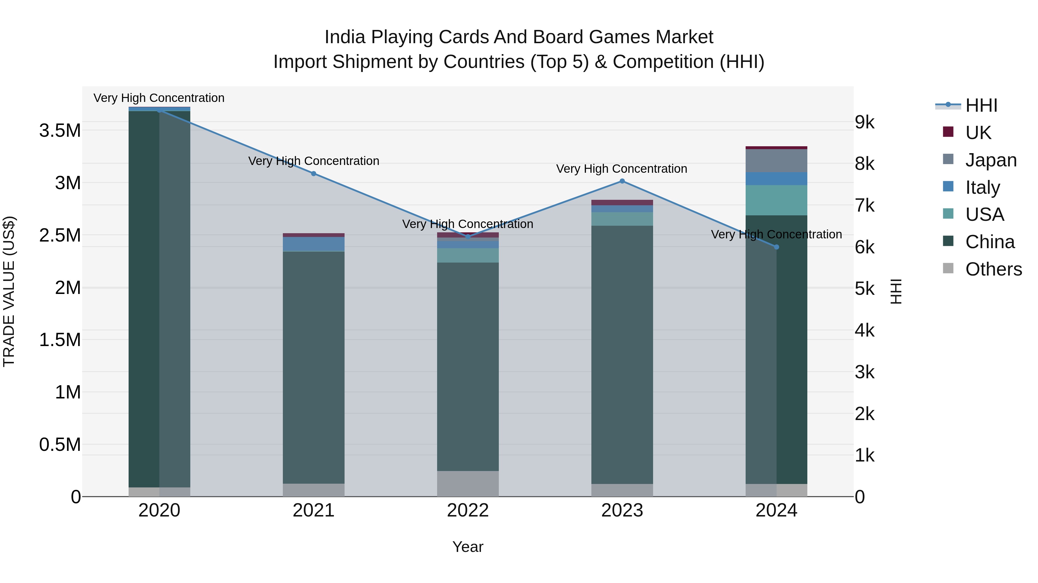 India Playing Cards and Board Games Market Top 5 Importing Countries and Market Competition (HHI) Analysis