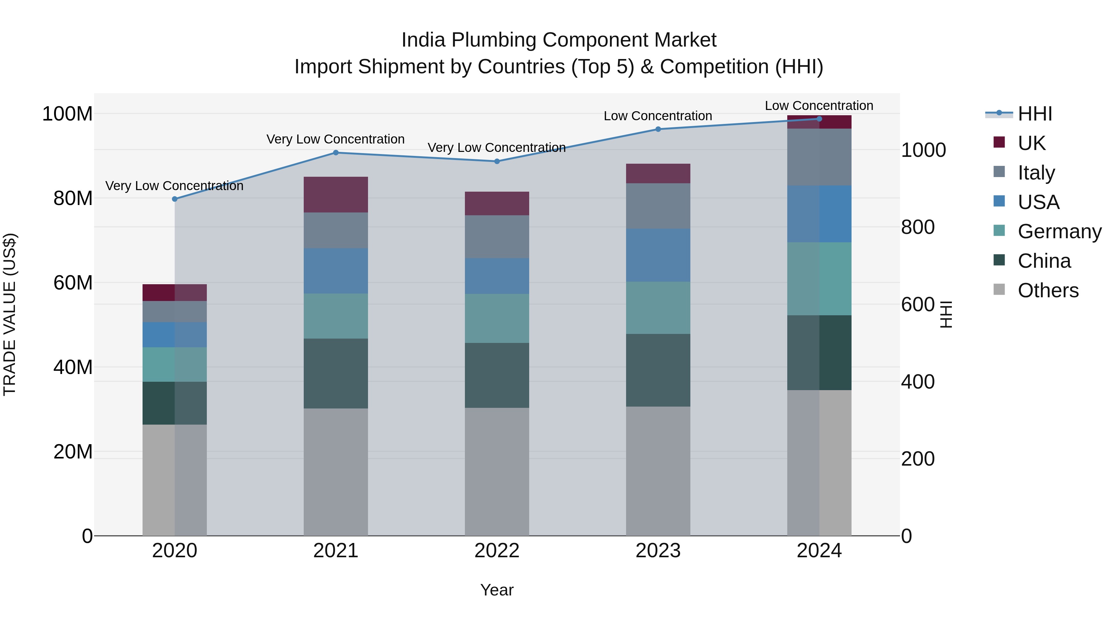 India Plumbing Component Market Top 5 Importing Countries and Market Competition (HHI) Analysis