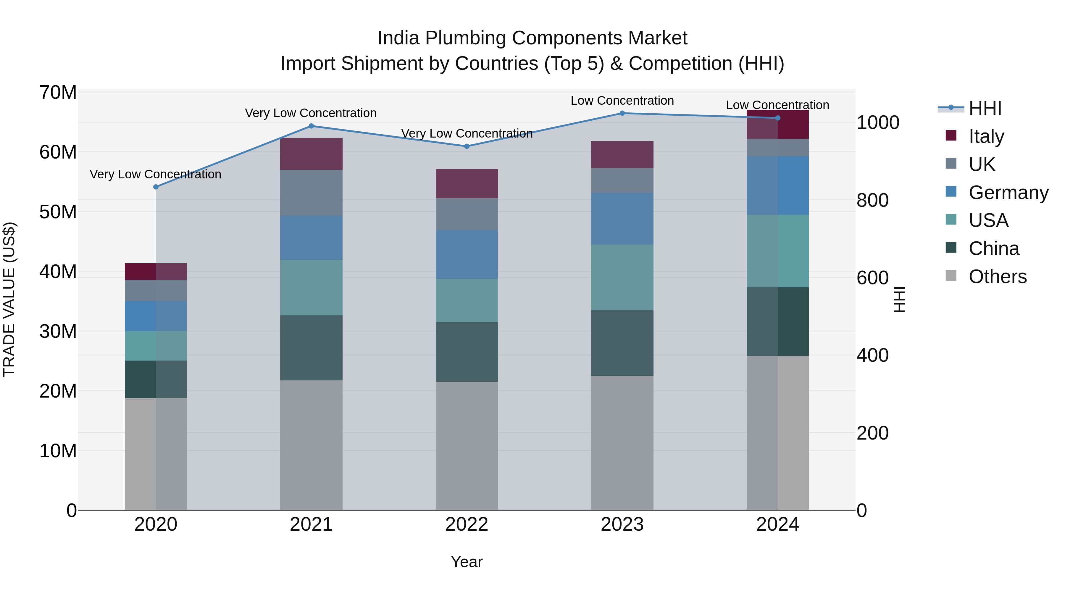 India Plumbing Components Market Top 5 Importing Countries and Market Competition (HHI) Analysis
