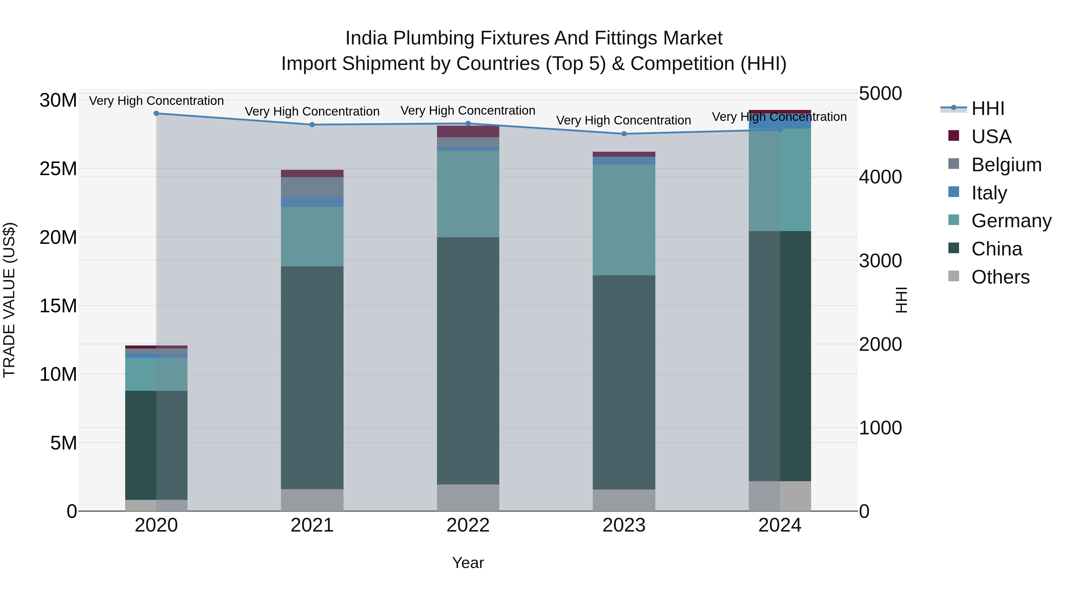 India Plumbing Fixtures and Fittings Market Top 5 Importing Countries and Market Competition (HHI) Analysis