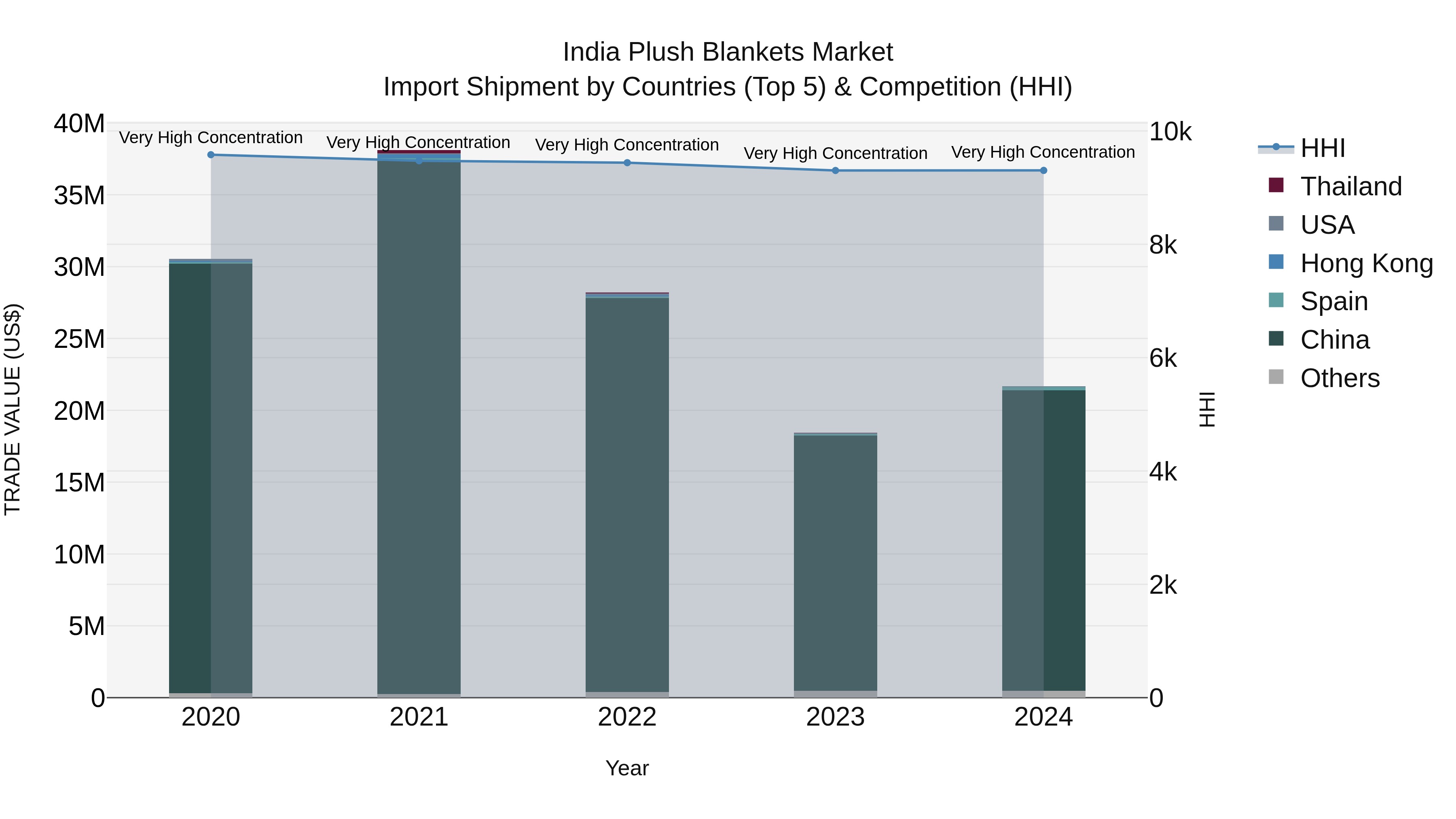 India Plush Blankets Market Top 5 Importing Countries and Market Competition (HHI) Analysis
