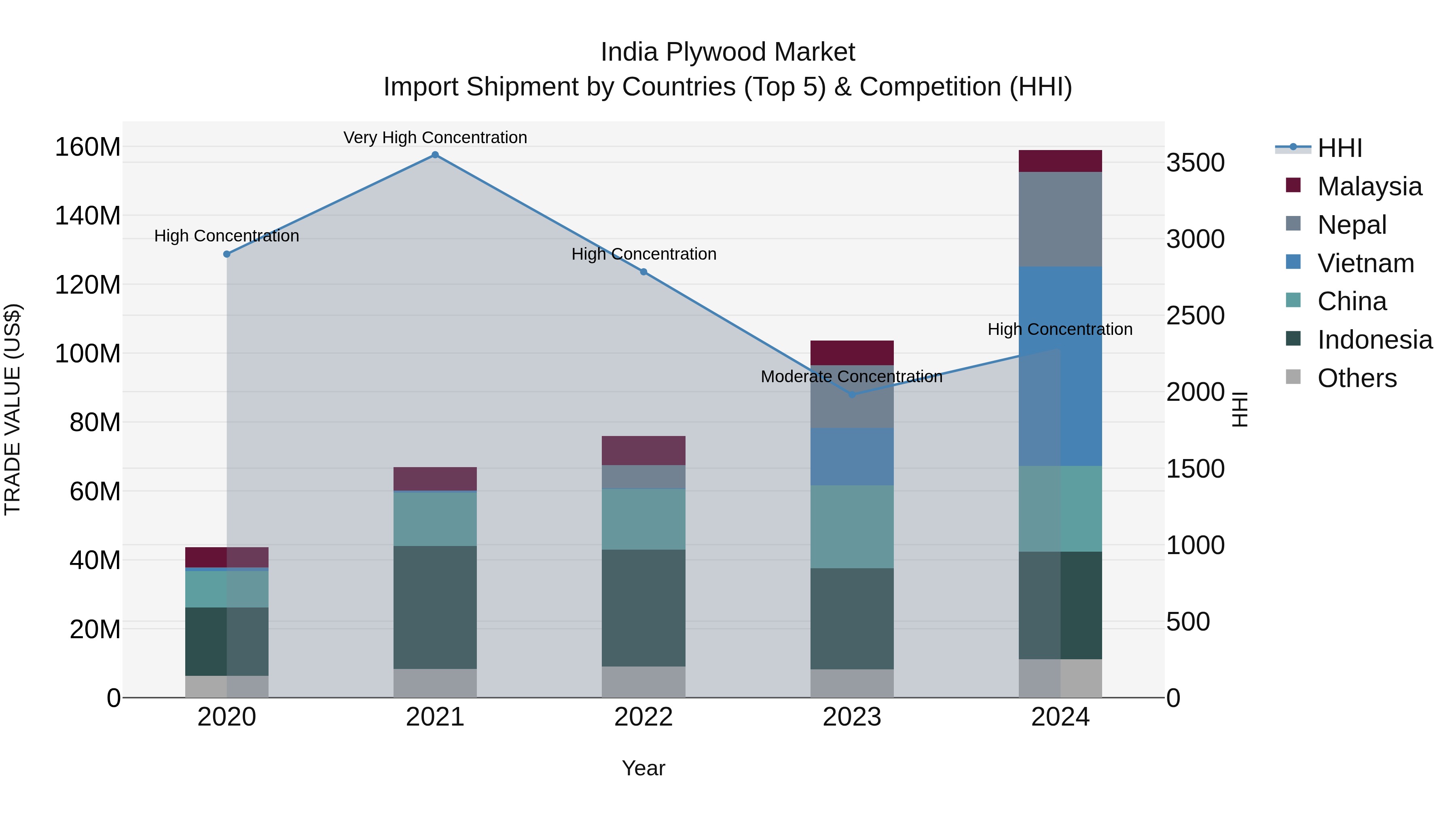 India Plywood Market Top 5 Importing Countries and Market Competition (HHI) Analysis