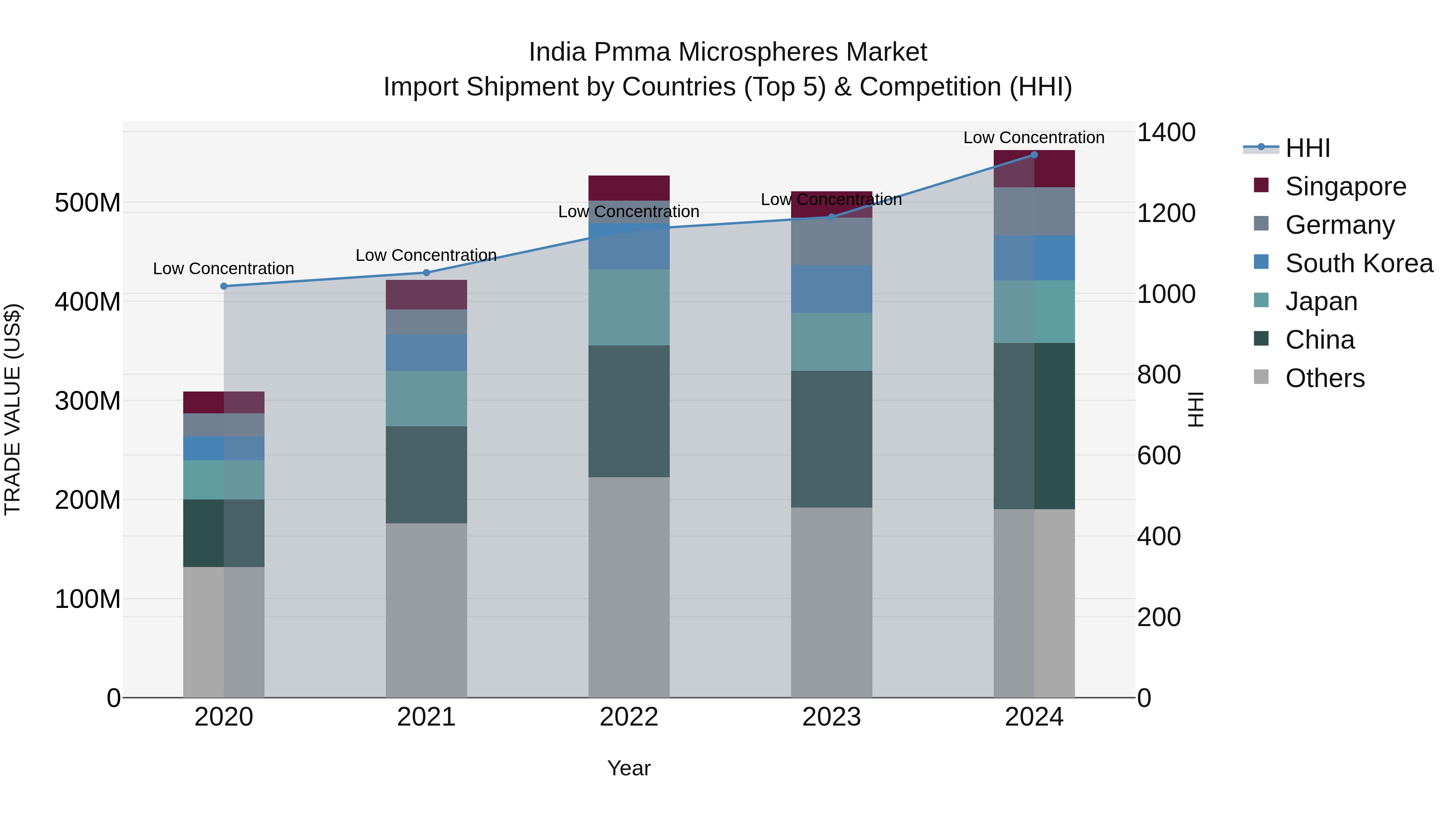 India Pmma Microspheres Market Top 5 Importing Countries and Market Competition (HHI) Analysis