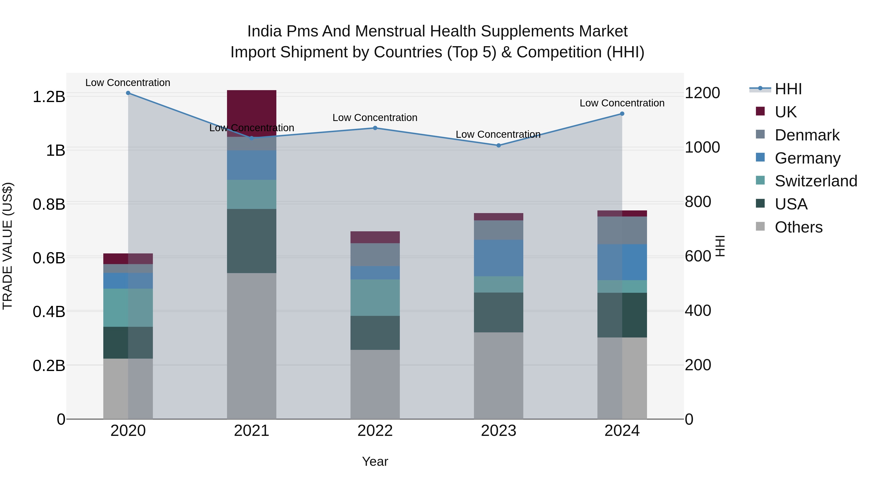India Pms and Menstrual Health Supplements Market Top 5 Importing Countries and Market Competition (HHI) Analysis