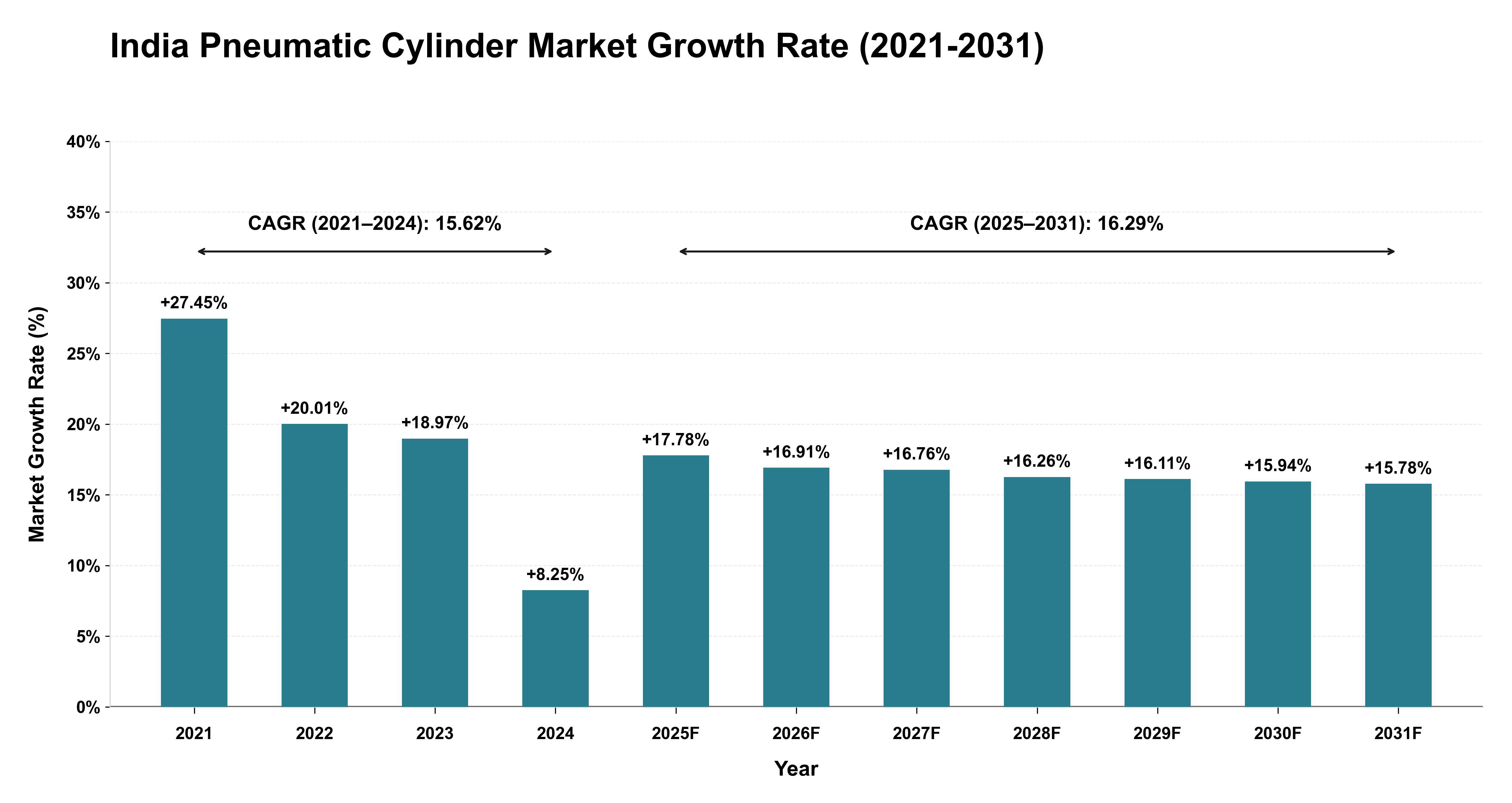 India Pneumatic Cylinder Market Growth Rate Analysis (2021-2031)