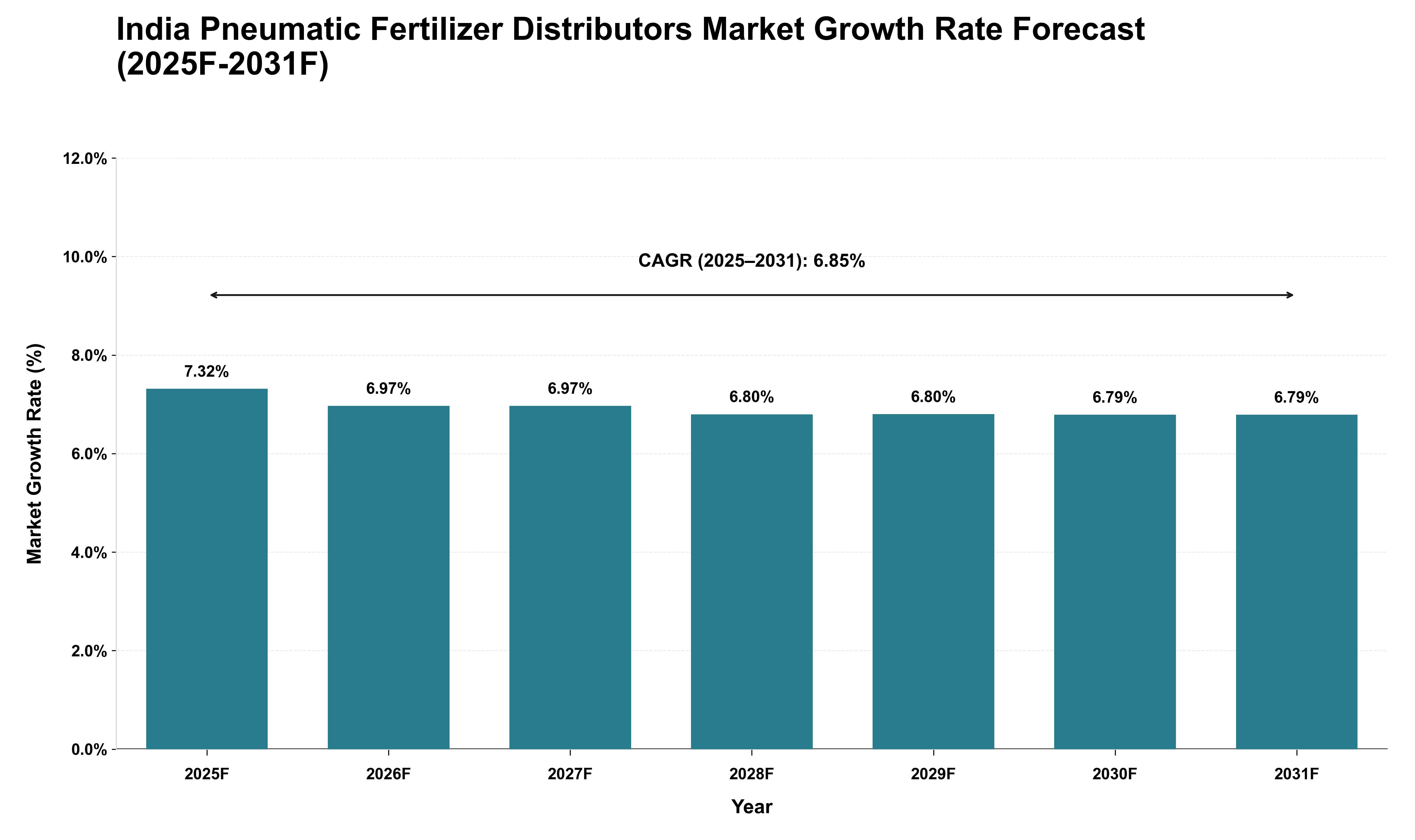India Pneumatic Fertilizer Distributors Market Growth Rate Analysis (2025 - 2031)