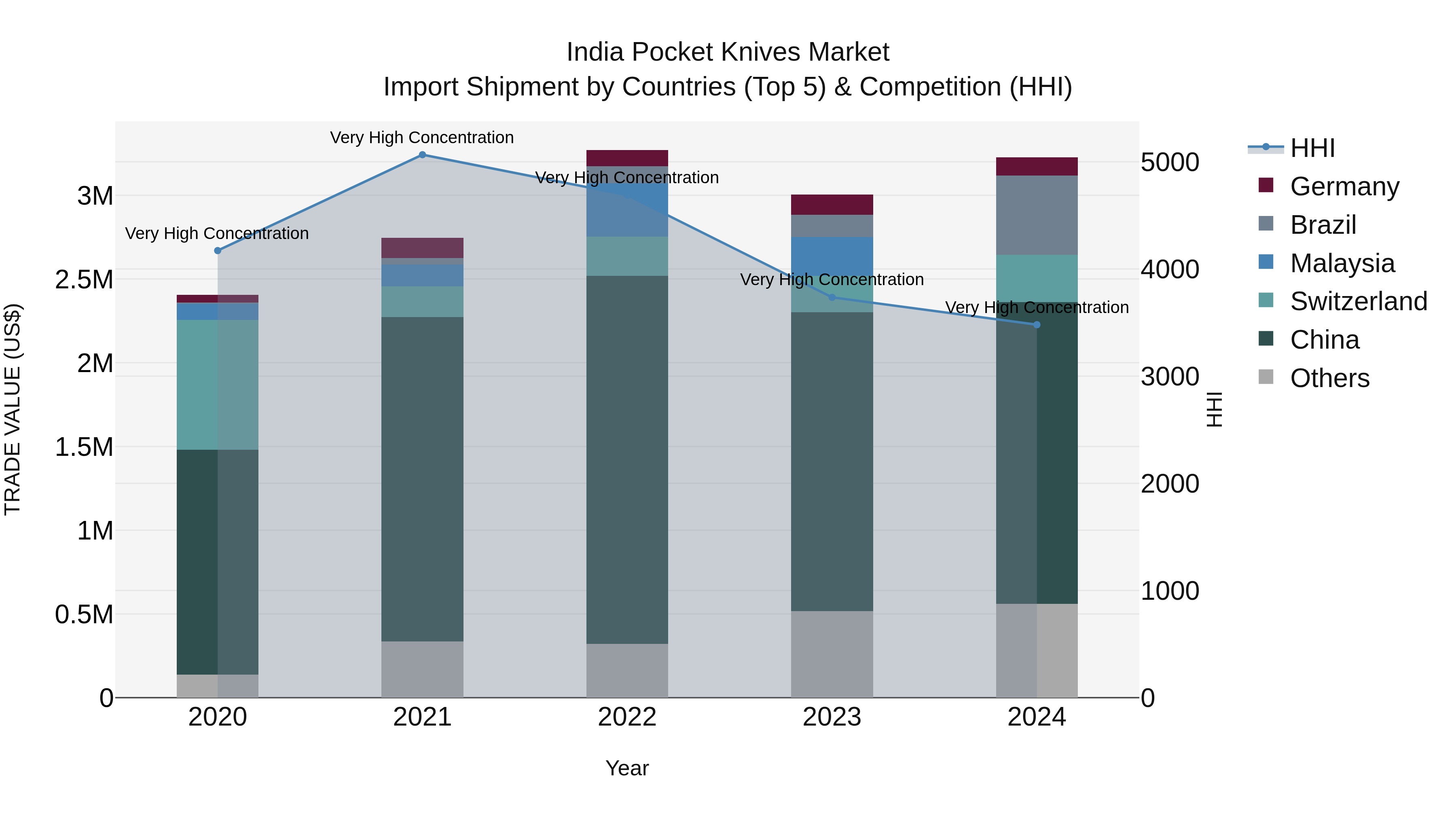 India Pocket Knives Market Top 5 Importing Countries and Market Competition (HHI) Analysis