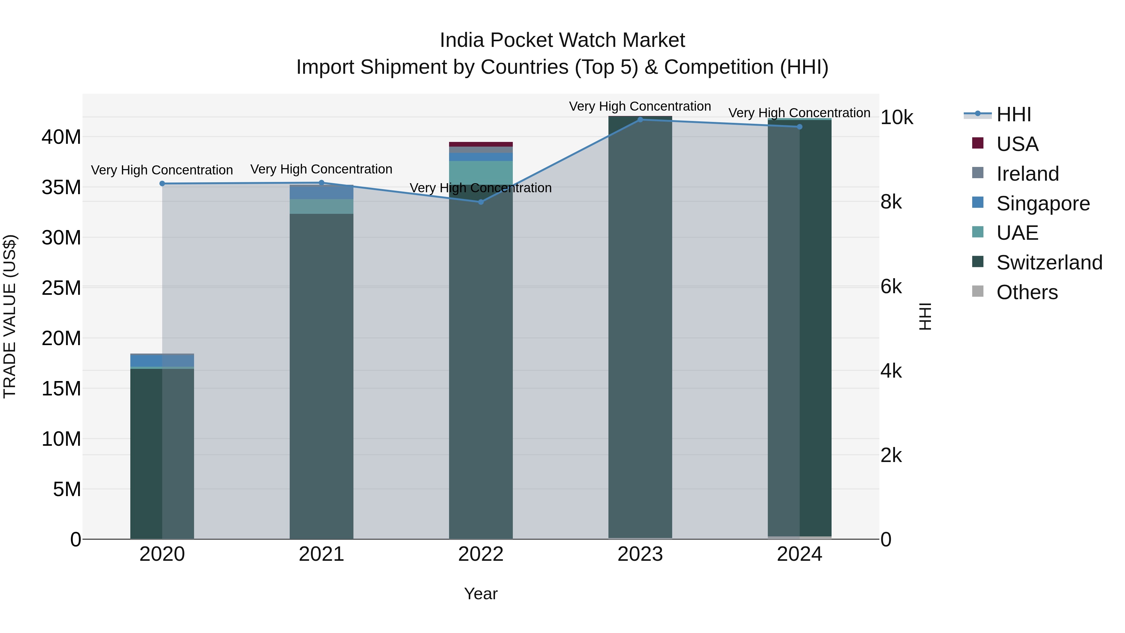India Pocket Watch Market Top 5 Importing Countries and Market Competition (HHI) Analysis