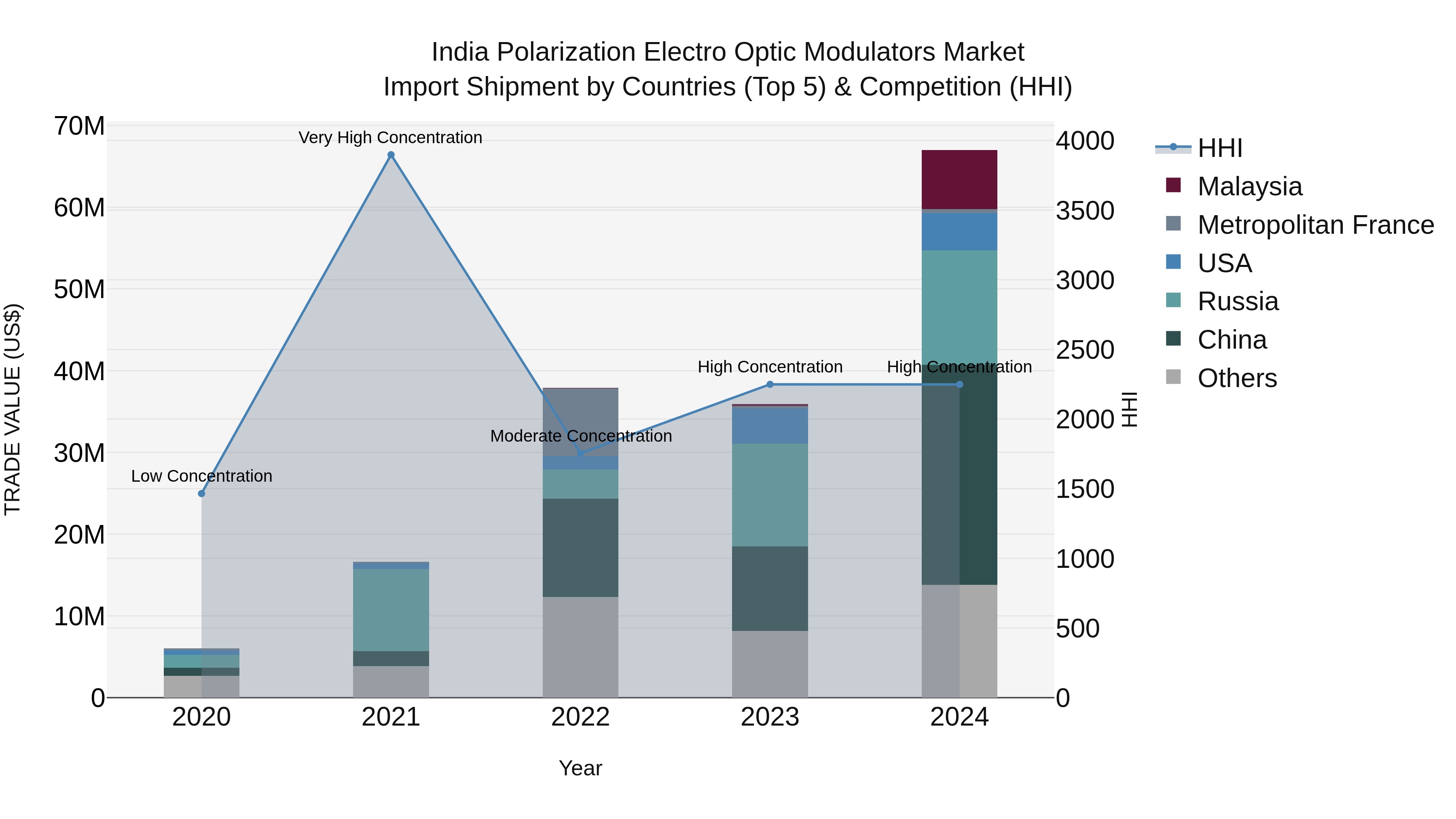 India Polarization Electro Optic Modulators Market Top 5 Importing Countries and Market Competition (HHI) Analysis