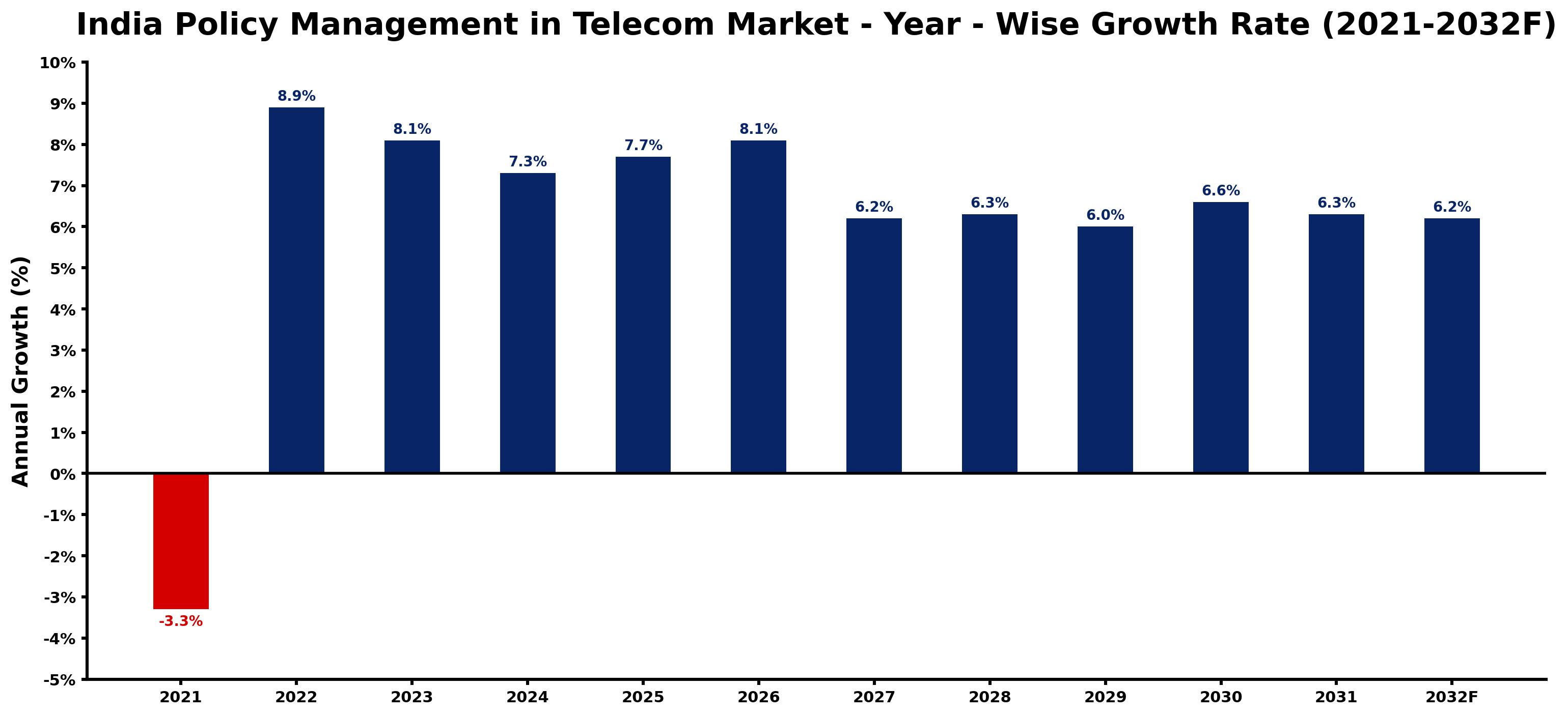 India Policy Management in Telecom Market Year-wise Growth Rate and Key Drivers