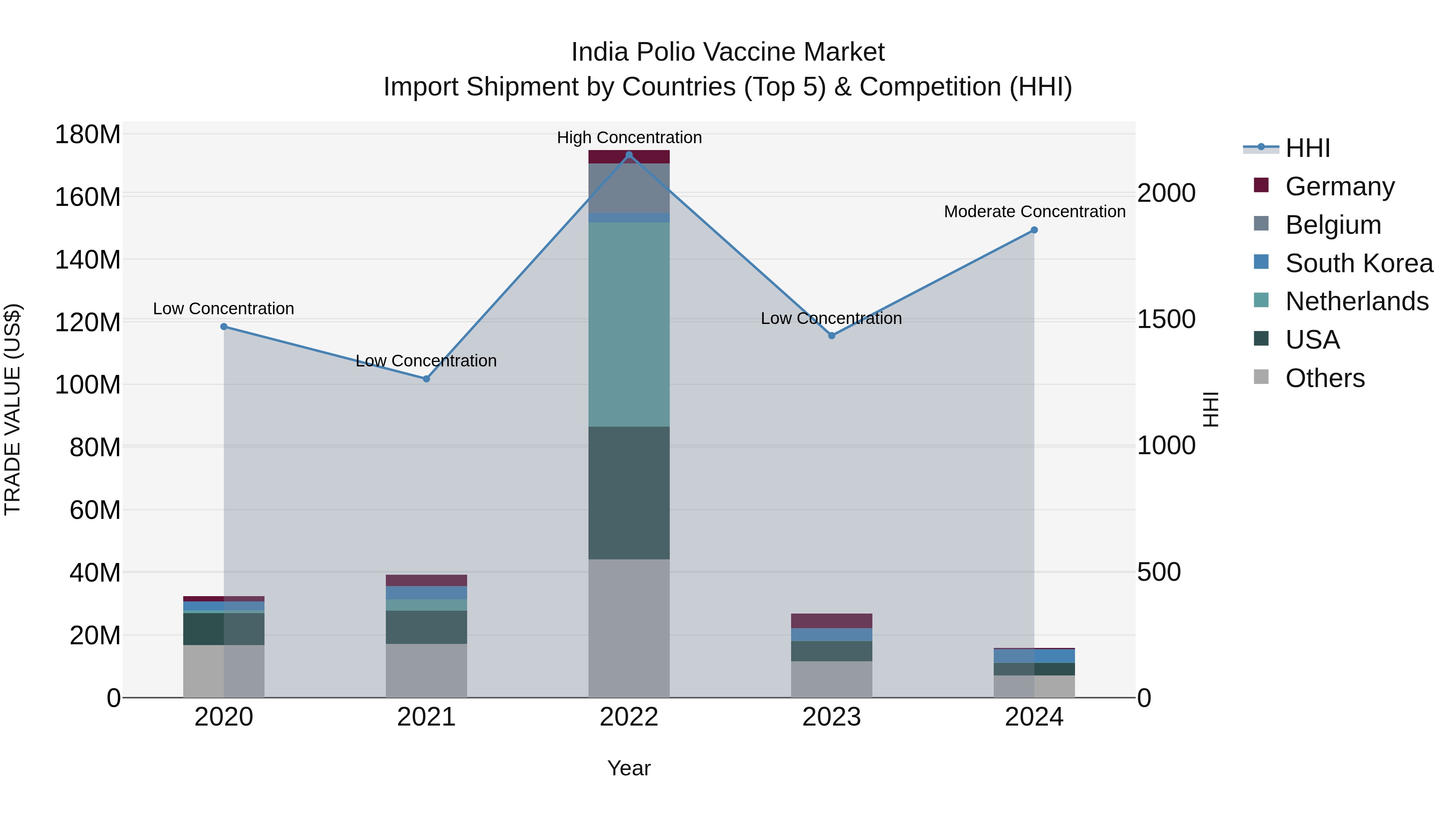 India Polio Vaccine Market Top 5 Importing Countries and Market Competition (HHI) Analysis
