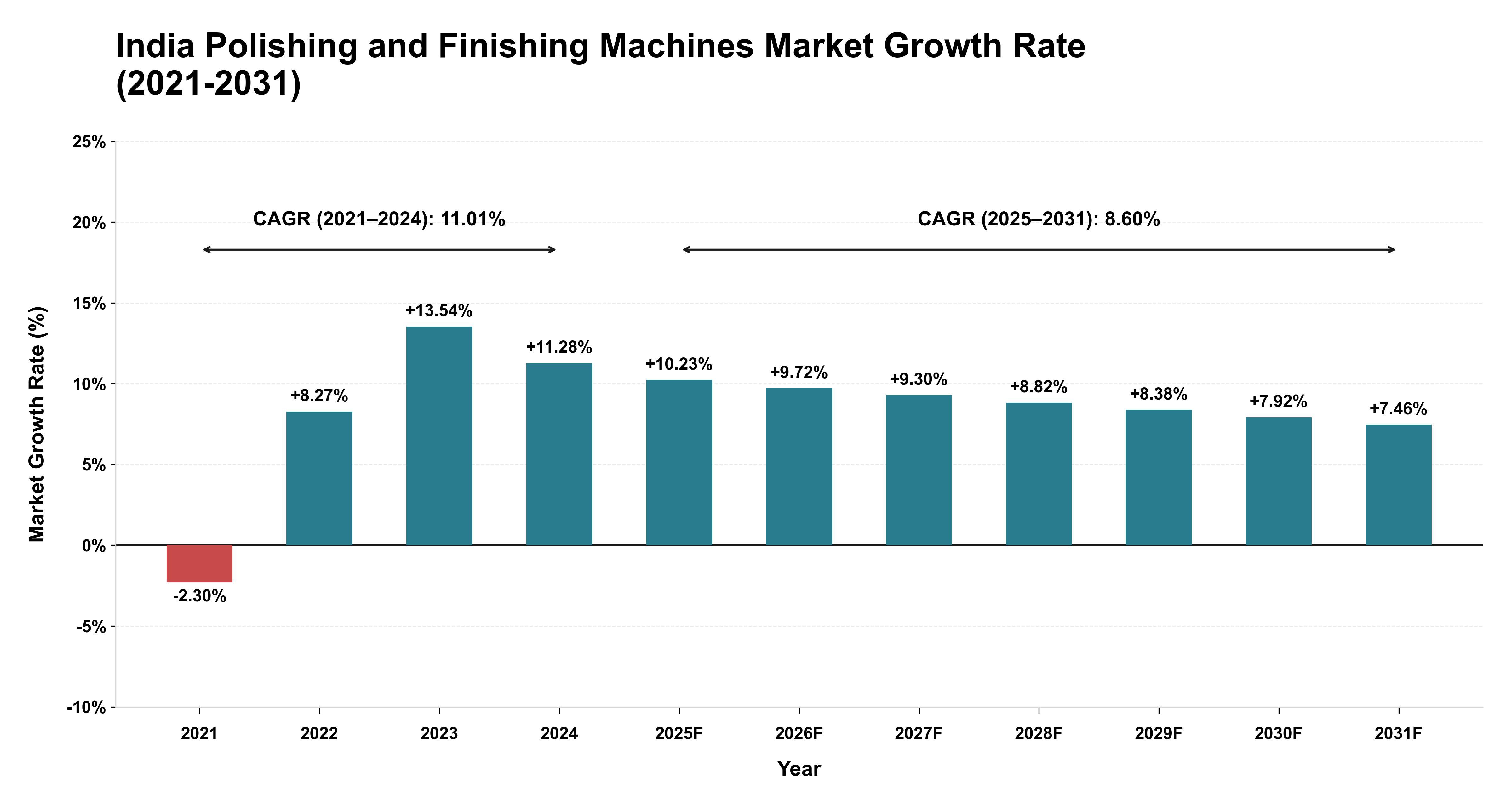 India Polishing and Finishing Machines Market Growth Rate Analysis (2021-2031)